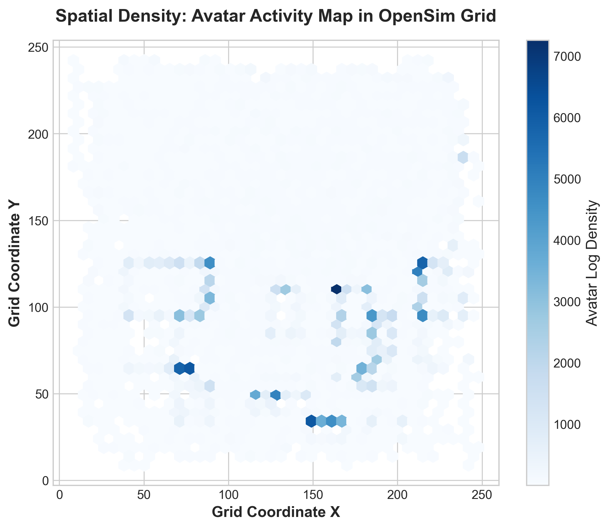 Figure 4: Spatial density heatmap showing avatar coordinates and active hot-spots across the virtual world grid.