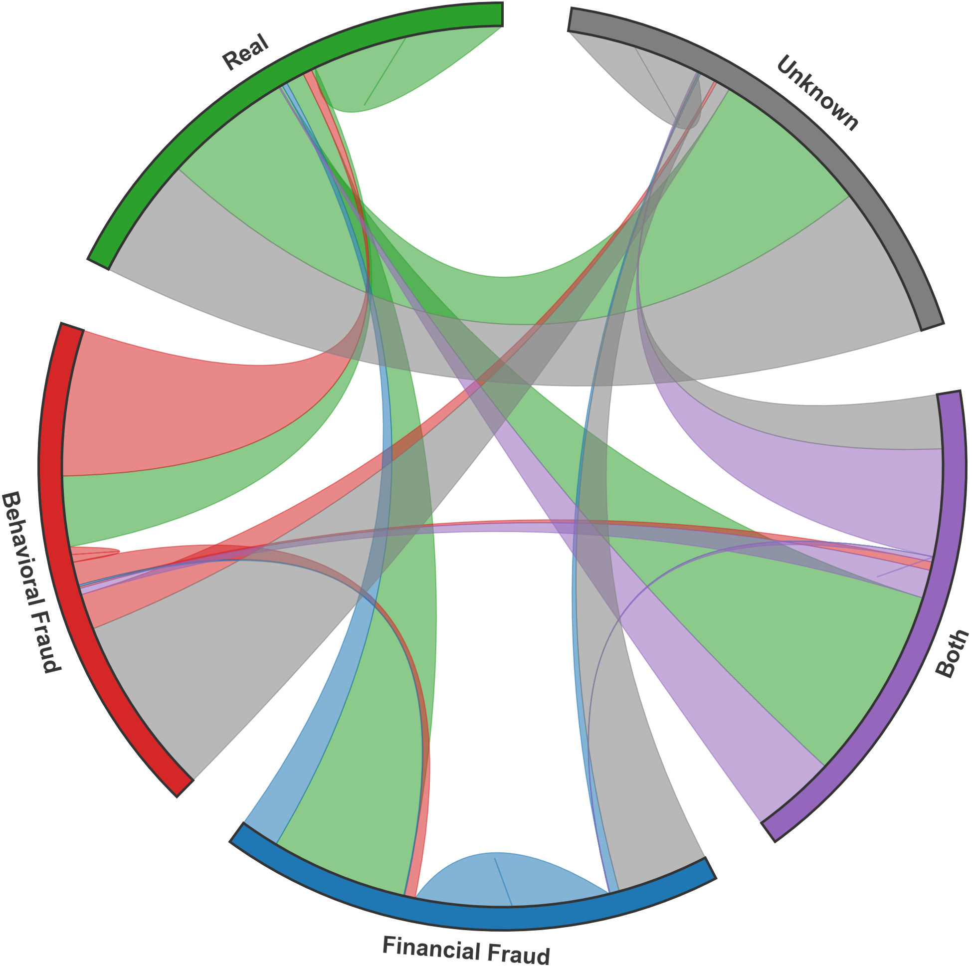 Figure 3: Transaction flow between account categories. Ribbon widths are proportional to the number of transactions exchanged between classes, illustrating interactions among benign, fraudulent, hybrid, and unlabeled entities.
