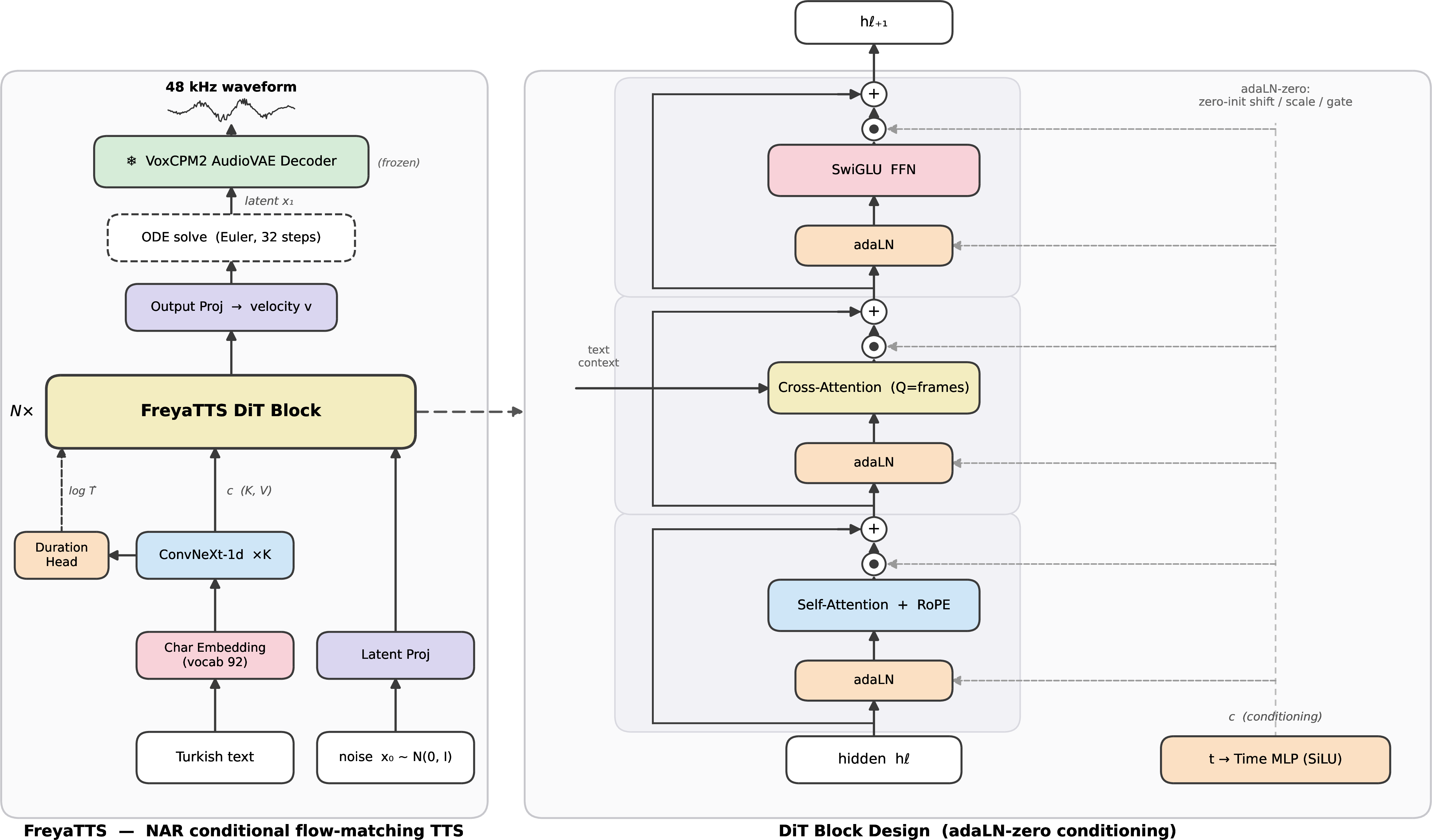 Figure 1: Overall architecture of FreyaTTS. Character-level Turkish text (a 92-symbol vocabulary; no byte-pair encoding, phonemizer, or grapheme-to-phoneme frontend) is embedded and refined by a ConvNeXt-1d encoder into a character-feature sequence c, which (i) drives a duration head that predicts the total latent length \hat{T} and (ii) serves as the key/value memory for the cross-attention layers of a non-autoregressive Diffusion Transformer (DiT). Conditioned on the flow-matching timestep t through adaLN-zero modulation, the DiT denoises a length-\hat{T} sequence of 64-dimensional latent frames drawn from Gaussian noise; the resulting clean latents are rendered to 48 kHz audio by the frozen AudioVAE2 decoder. The autoregressive TSLM/FSQ/RALM backbone is discarded; only AudioVAE2 is reused.