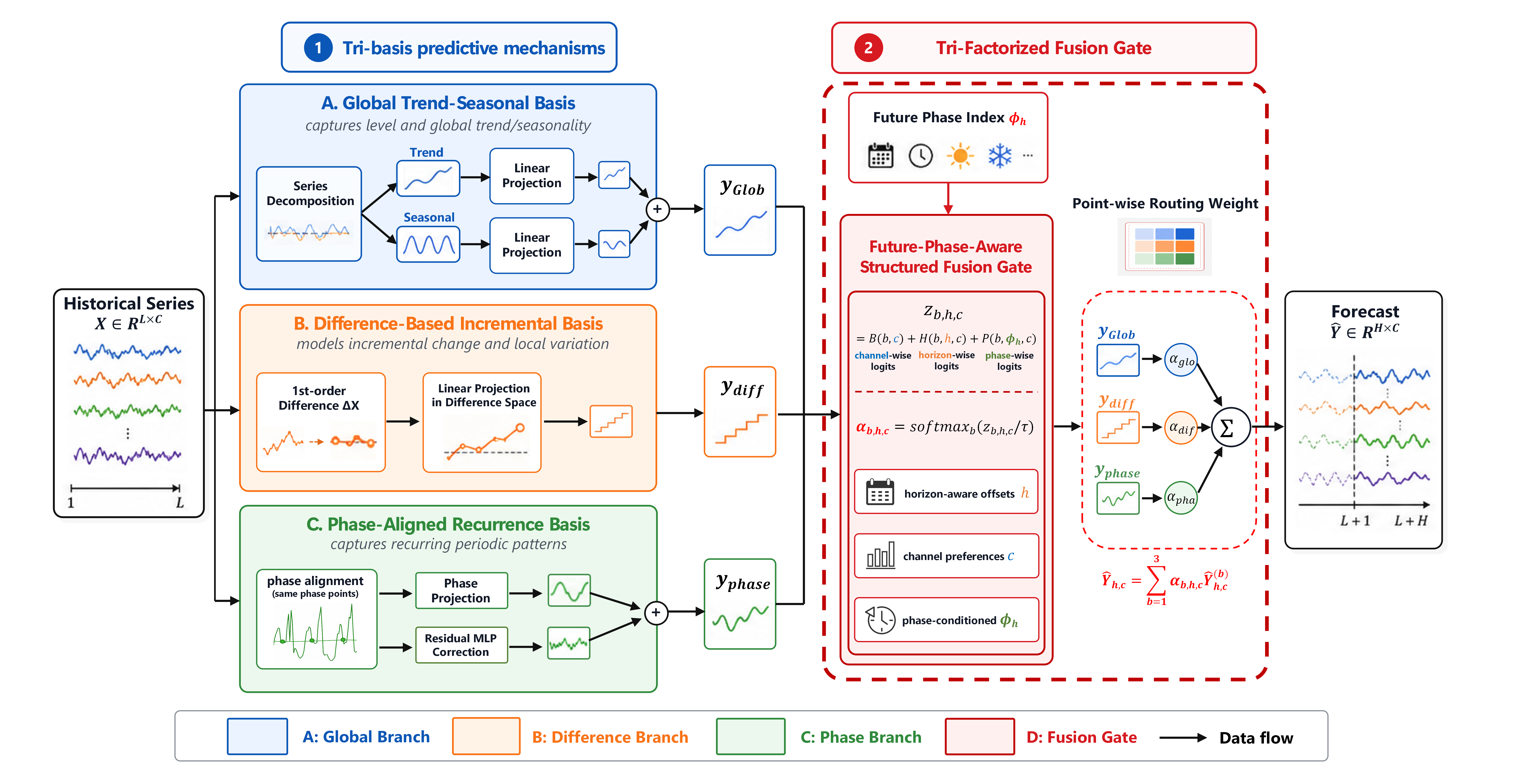 Figure 3: Overview of the proposed GatedLinear framework. The input sequence is processed by three complementary linear forecasting bases. A Tri-Factorized Fusion Gate uses horizon, channel, and future phase indices to select among the three bases for each future point.