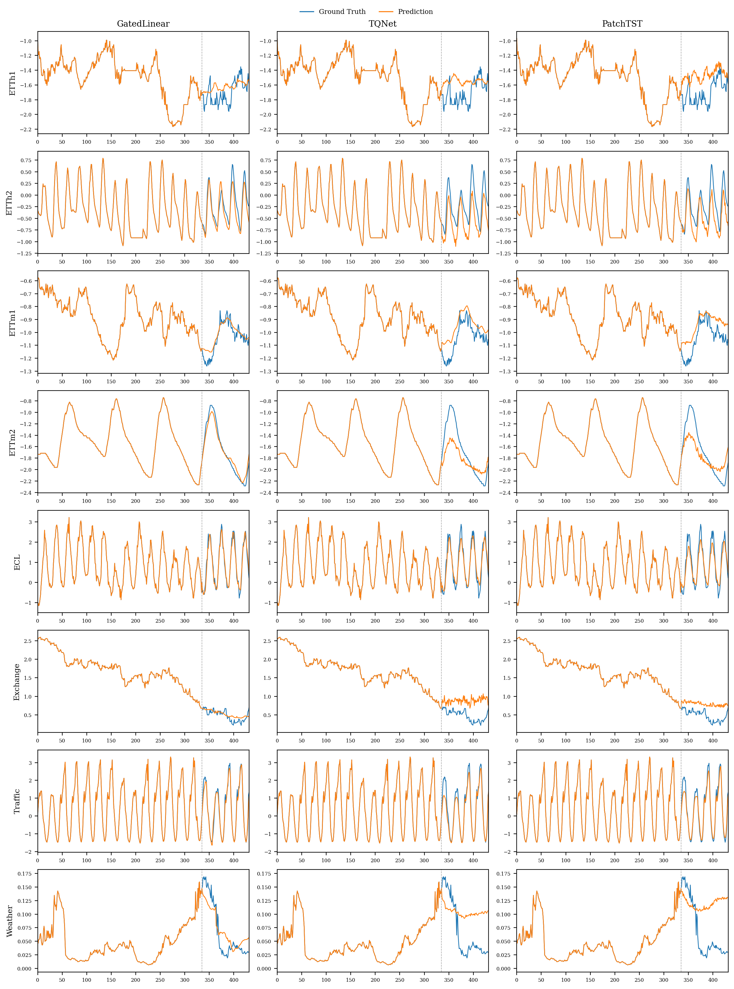 Figure 7: Forecasting visualization examples on eight benchmark datasets with input length L=336 and prediction length H=96. Each panel compares the predicted trajectory of our model with representative baselines against the ground truth, providing a qualitative view of how GatedLinear tracks diverse temporal patterns across datasets.