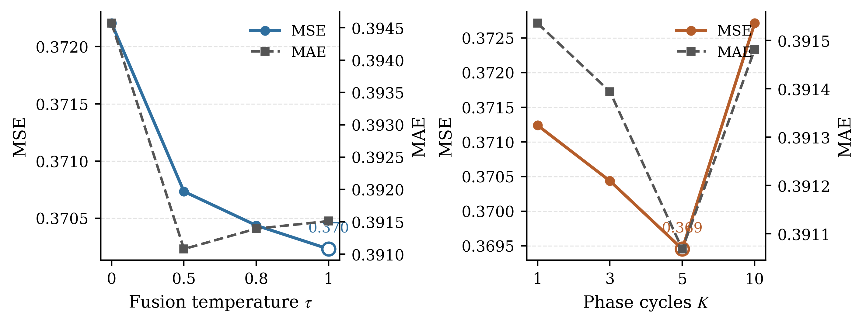 Figure 10: Parameter sensitivity study on the ETTh1 dataset. The left panel varies the fusion temperature \tau in the fusion gate, and the right panel varies the number of phase cycles K. MSE and MAE are reported to show how these two hyperparameters affect forecasting performance.