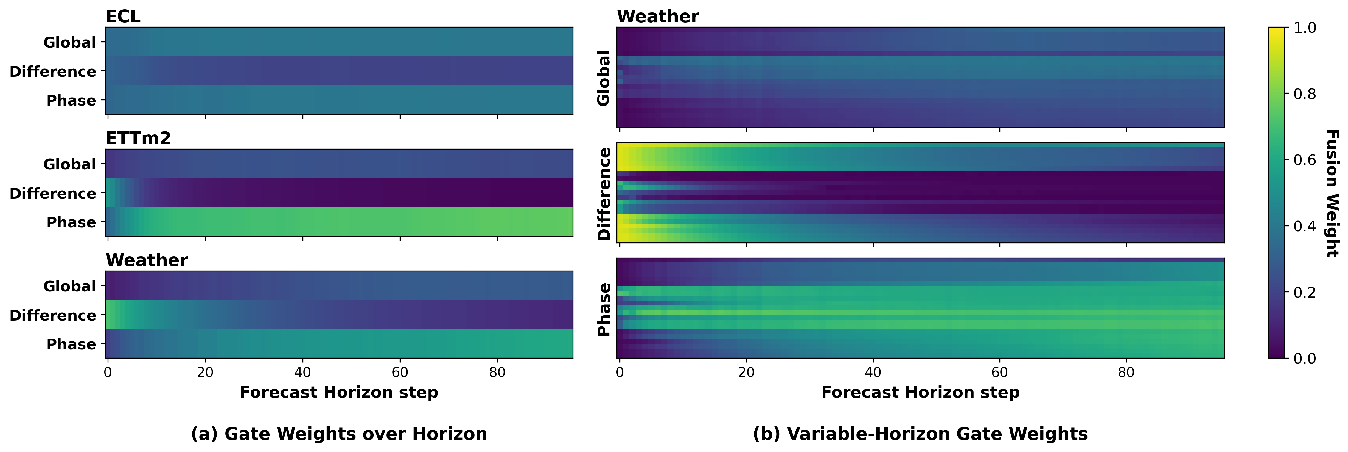 Figure 4: Learned fusion gate weights across horizons and variables. (a) Different datasets allocate branch weights over the forecast horizon. (b) Variable- and horizon-specific gate weights on the Weather dataset.