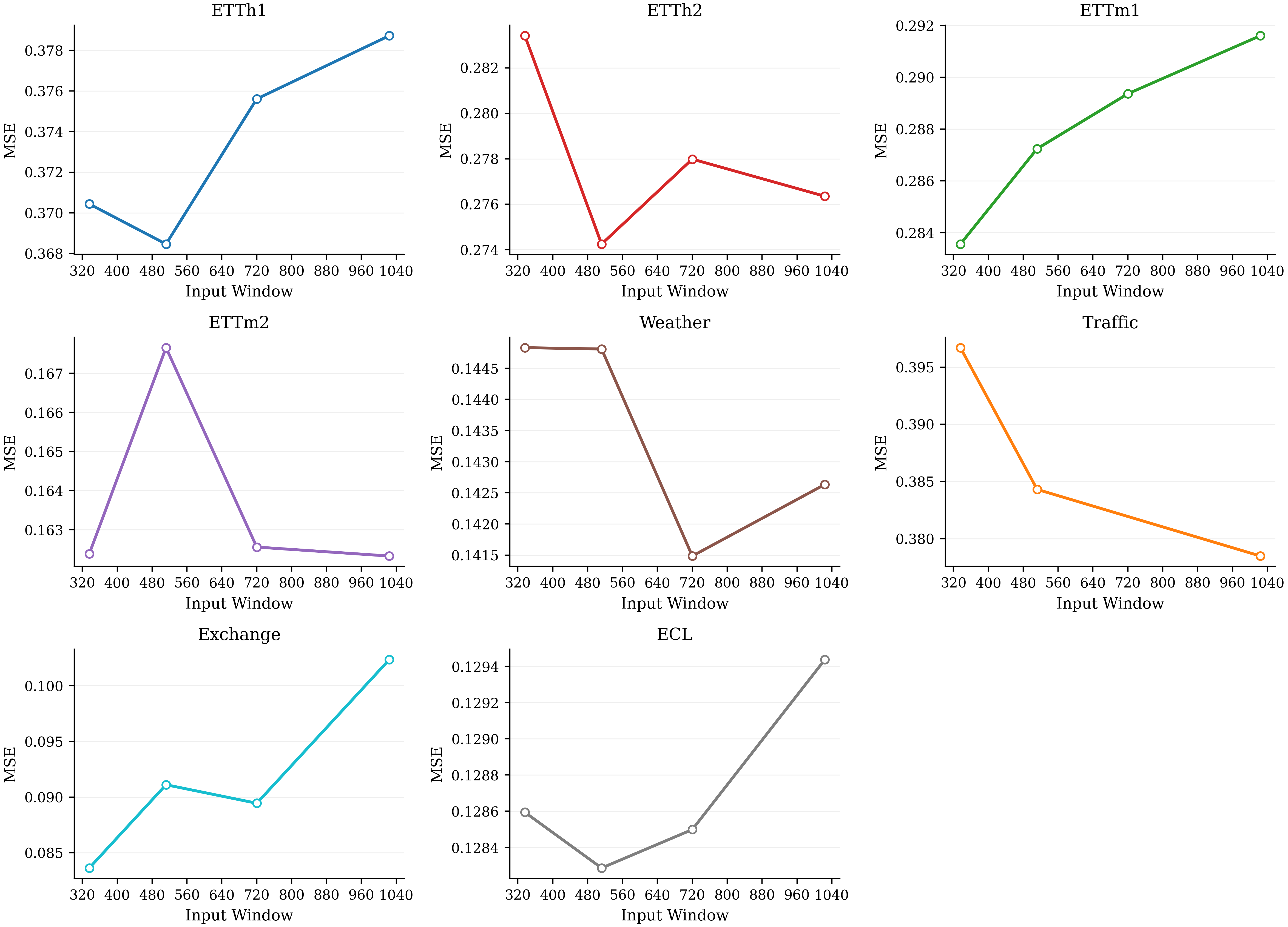 Figure 9: Performance comparison of GatedLinear under different input lengths across benchmark datasets, with prediction length fixed to H=96. The results show the effect of using different historical context windows for a fixed forecasting horizon.