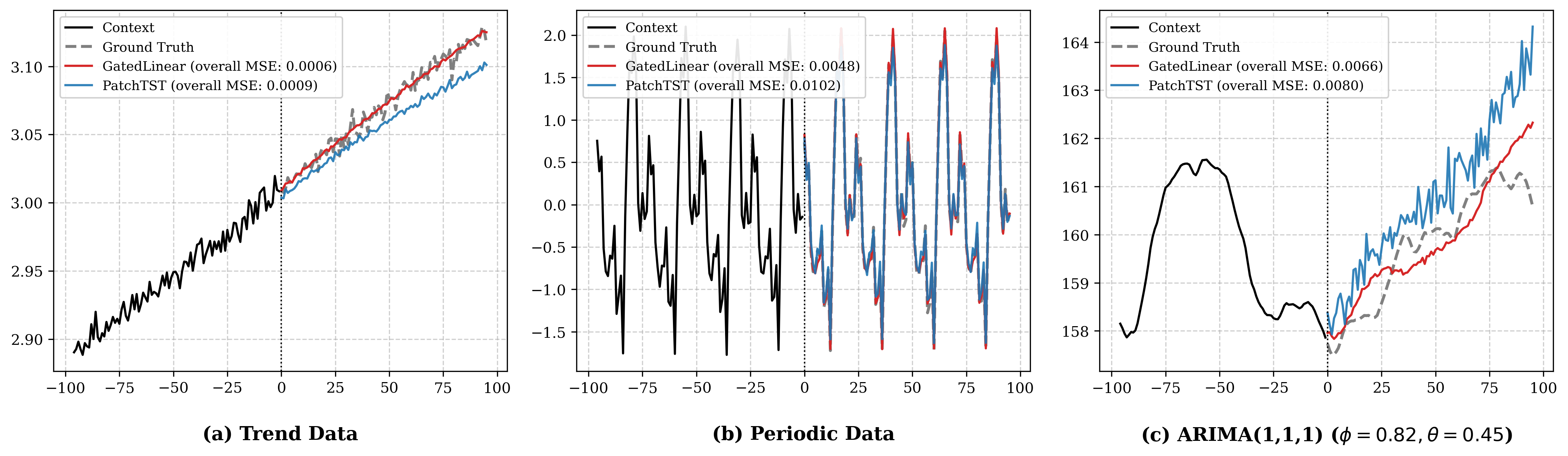 Figure 2: Performance comparison between PatchTST and GatedLinear on data with distinct temporal characteristics: (a) Trend Data with smooth continuous evolution, (b) Periodic Data with strict phase-aligned recurrence, and (c) ARIMA(1,1,1) data with nonstationary drift.