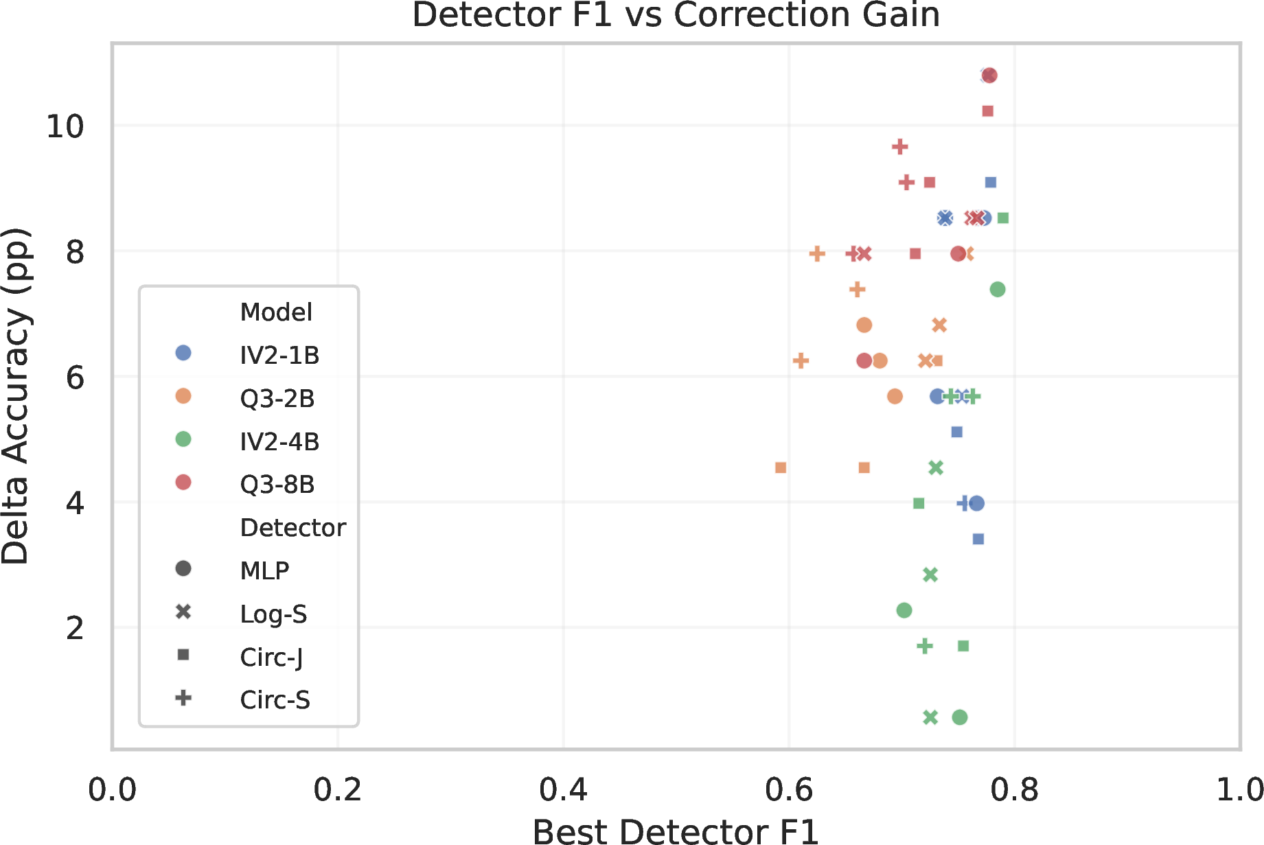Figure 11: Detector F1 vs.correction gain (\DeltaAcc). Each point is one run. The dataset is CountBench