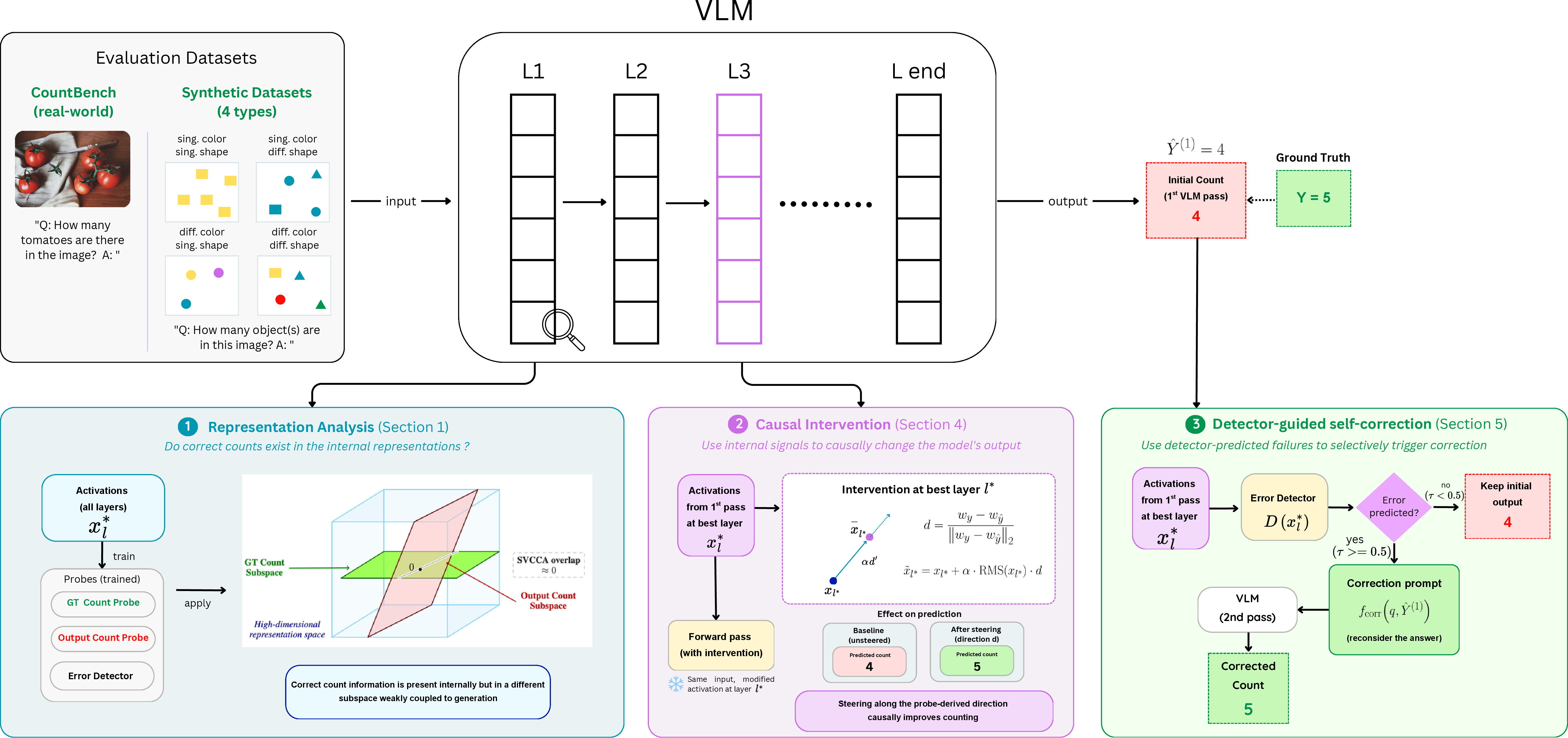 Figure 1: Overview of the activation-based probing, intervention, and self-correction framework. The pipeline extracts VLM hidden states to train probes, analyze representational subspaces via SVCCA, causally steer activations along probe-derived count directions, and selectively trigger inference-time correction using an internal error detector.