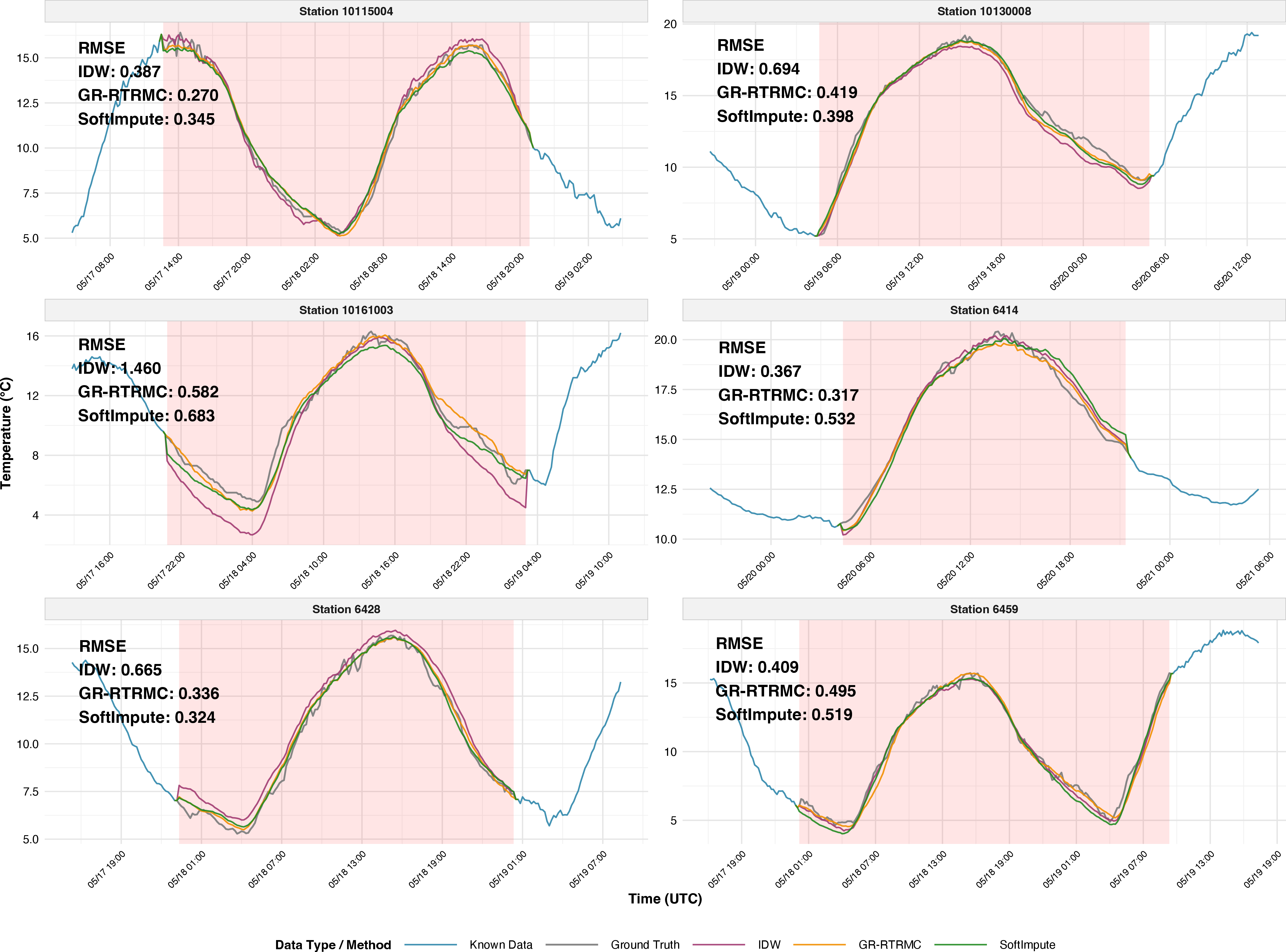 Figure 2: Imputation comparison results on 6 Belgian stations showing different completion methods on the test set
