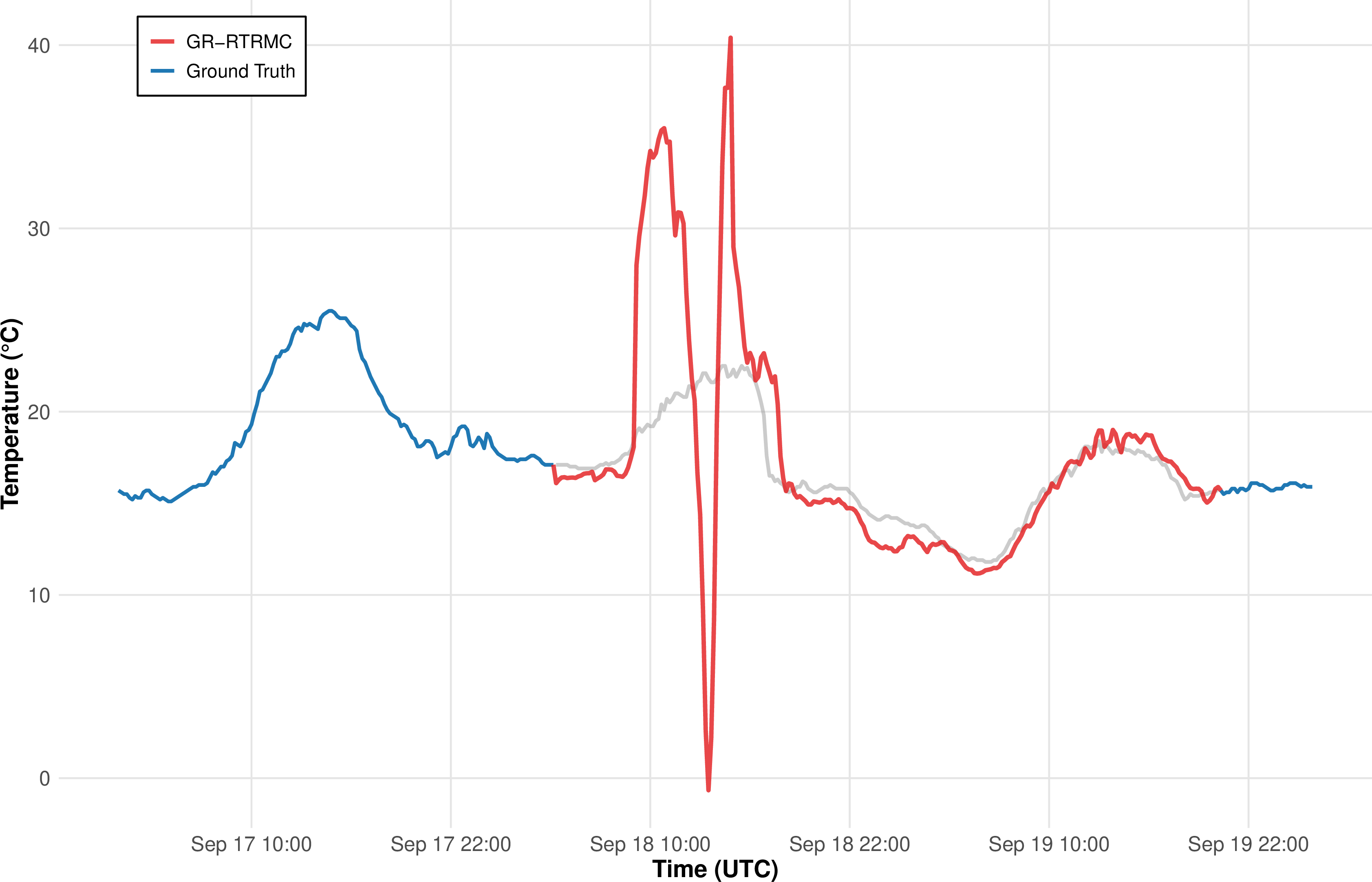 Figure 5: Temperature imputation artifacts during storm event: spurious oscillations in reconstructed temperature data at a Belgian weather station using GR-RTRMC