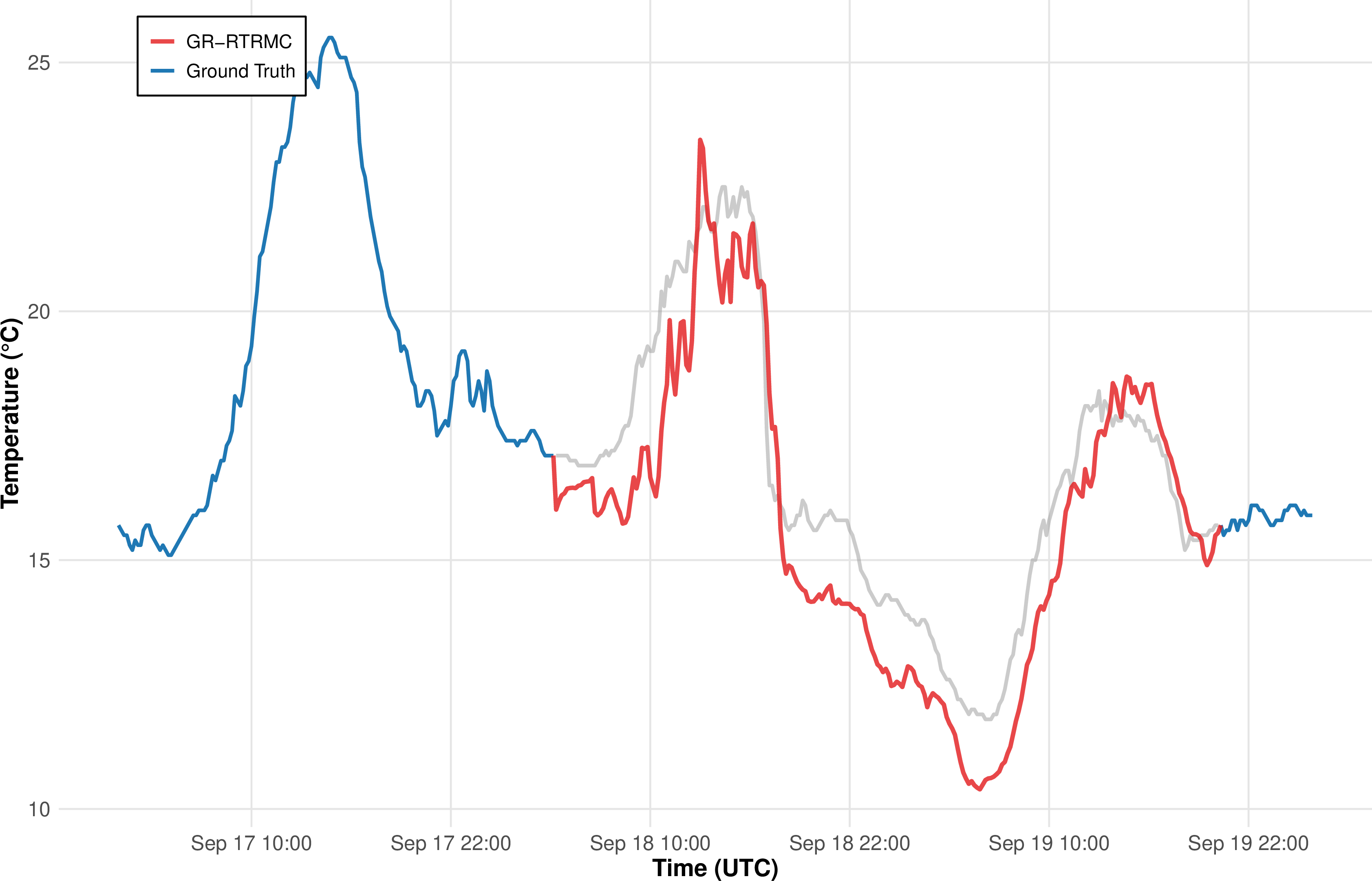 Figure 8: Corrected case after reducing confidence C_{i,j} during the storm window: the spurious spike disappears and the imputation becomes meteorologically plausible