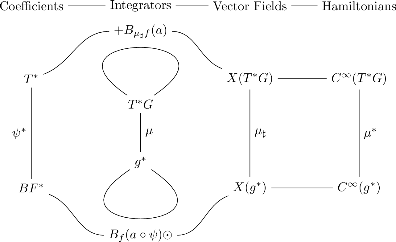 Figure 1: Commutative diagram of the momentum maps \psi and \mu. Here, \mu^*H = H \circ \mu for a Hamiltonian H, and \psi^*a = a \circ \psi, where the coefficient map a is extended multiplicatively to T^2 by a(\tau\gamma)=a(\tau)a(\gamma). A Lie–Poisson integrator can be obtained in two ways: either by pulling back the Hamiltonian H:\mathfrak{u}(n)\to\mathbb{R} via \mu, applying a symplectic integrator with coefficient map a\in T^*, integrating on the symplectic manifold ("upstairs"), and projecting the solution via \mu; or by pulling back the coefficient map via \psi, thereby constructing the ISOSYRK method from the underlying symplectic Runge–Kutta method, and integrating directly on the Lie–Poisson manifold ("downstairs").