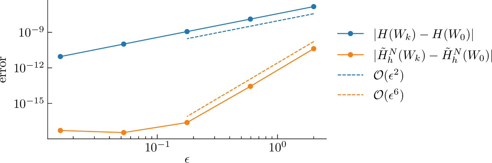 Figure 2: Error in the Hamiltonian and modified truncated Hamiltonian for the ISOMP method ?? applied to the Euler–Zeitlin equations 3 with different step size parameters \epsilon = h/\hbar_n. The matrix size is n=128, the truncation for the modified Hamiltonian is N=4, and the simulation time interval is [0,2]. As expected, the Hamiltonian error decreases as \mathcal{O}(\epsilon^2), whereas the modified Hamiltonian error decreases as \mathcal{O}(\epsilon^{N+2}) = \mathcal{O}(\epsilon^{6}) until machine precision is reached (since the method is symmetric there are only even terms in the expansion).