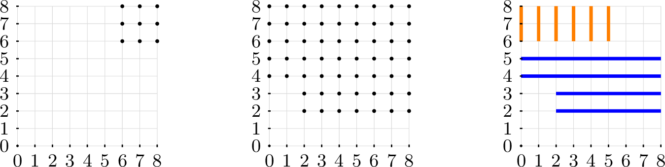 Figure 2: From left to right : (1) {\mathbf{X}}\mathrel{\vcenter{:}}= (6,6)+\mathbb{N}^2, (2) {\mathbf{Y}}\mathrel{\vcenter{:}}= \{(2,2),(0,4)\}+\mathbb{N}^2, and (3) S_2 in blue and S_3 in orange.