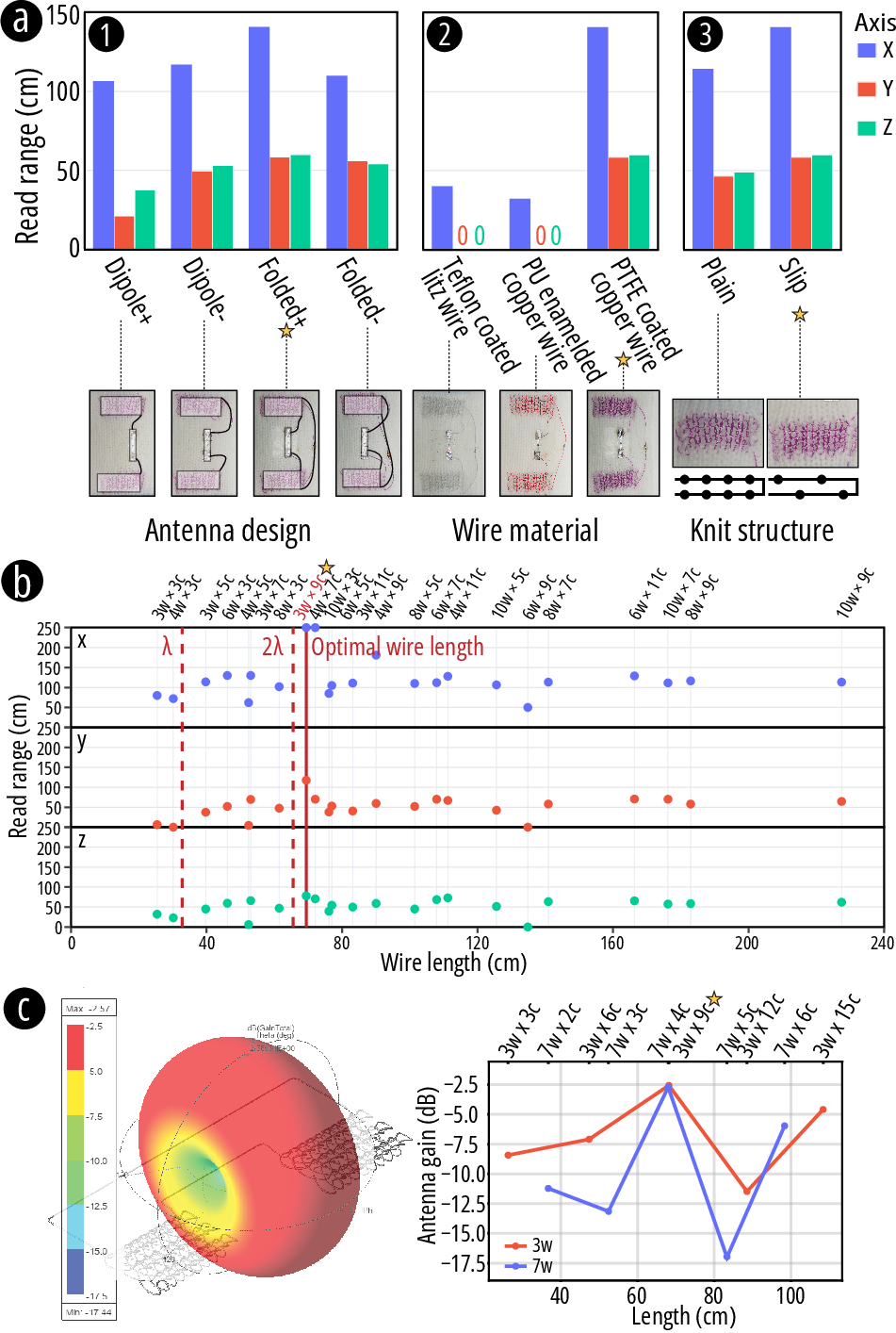 Figure 1: (a) Read range (with default 50cm away from reader for Y/Z axis) of machine-knitted RFID antennas with varying antenna geometry (1), wire materials (2), and knitting structures (3). (b) Read range with varying wale and course. (c) Simulation results of gains.