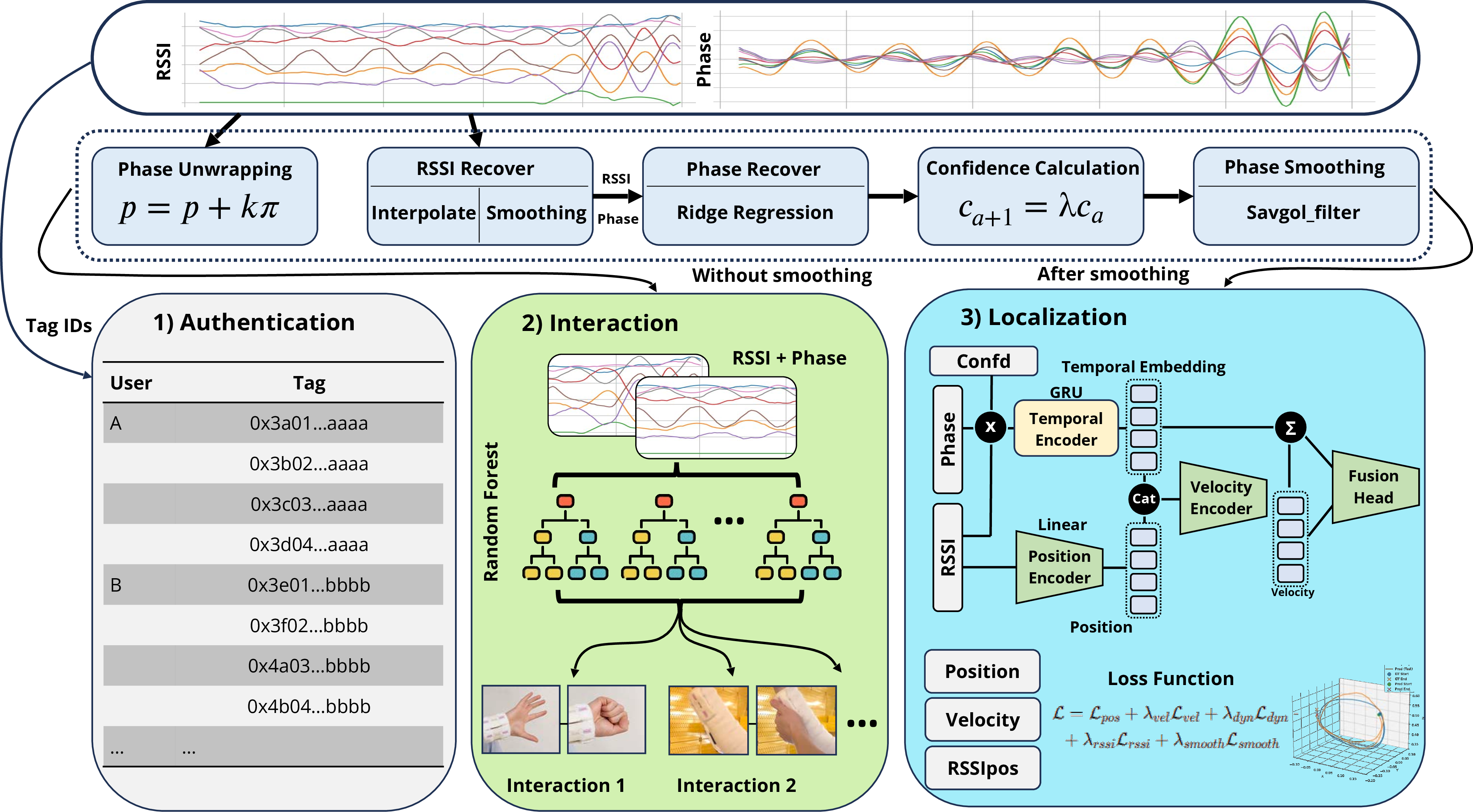 Figure 2: Overview of the multimodal sensing pipeline.