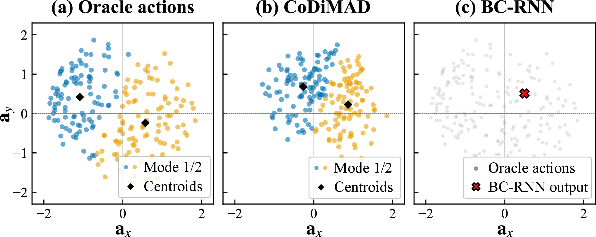 Figure 4: Conditional action distributions under partial observability. Under a fixed local observation \mathbf{o}_i in the Pursuit-Evasion task, the same local percept can be compatible with multiple global states and therefore multiple valid oracle actions. (a) Oracle actions from the 200 nearest-neighbor observations in the dataset, revealing two distinct coordination modes. (b) 200 independent CoDiMAD samples conditioned on the same observation embedding with different initial diffusion noise, capturing both modes. (c) The deterministic BC-RNN output (red cross) plotted against the oracle distribution (gray), illustrating the mode-averaging behavior, predicted by Corollary 1.