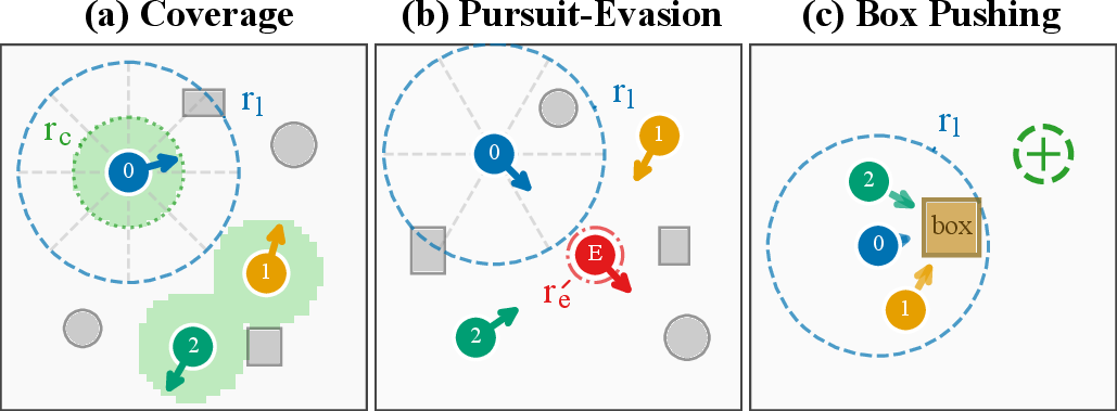 Figure 3: Overview of the three evaluation environments. (a) Coverage: agents cooperatively explore the arena to maximize grid coverage. (b) Pursuit-Evasion: pursuers cooperate to capture a faster evader. (c) Box Pushing: agents push a heavy box to the goal region. r_l denotes the LiDAR detection range, r_c denotes the coverage radius, and r_e denotes the capture radius.