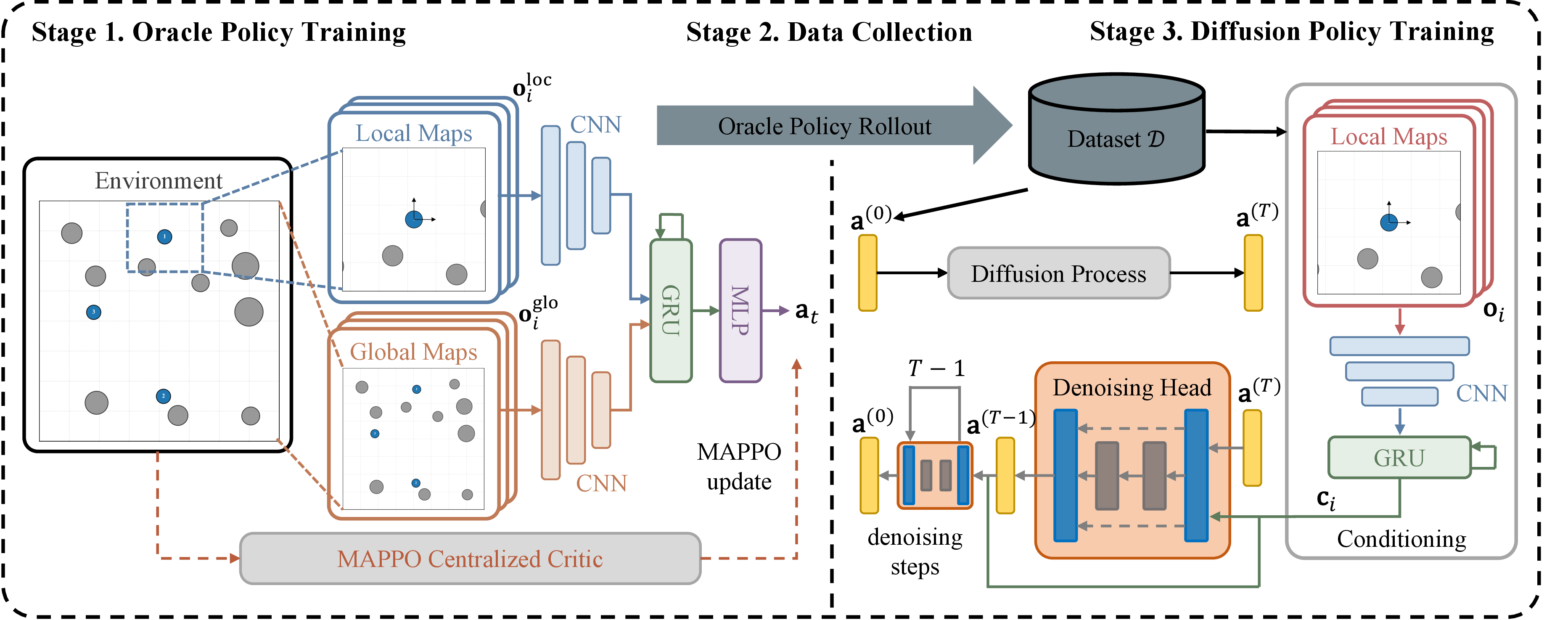 Figure 1: Overview of the CoDiMAD framework. (i) Stage 1 (Oracle Policy Training): The oracle actor encodes dual-stream inputs—local maps \mathbf{o}_i^{\mathrm{loc}} and global maps \mathbf{o}_i^{\mathrm{glo}}—through parallel CNN branches, aggregates temporal features via a GRU, and produces actions \mathbf{a}_t through an MLP head. A centralized MAPPO critic provides privileged value estimates during training. (ii) Stage 2 (Data Collection): The converged oracle policy is rolled out to populate an offline dataset \mathcal{D} consisting of local-observation-action pairs. (iii) Stage 3 (Diffusion Policy Training): A diffusion-based student policy \pi_\theta is trained on \mathcal{D}. A single-branch CNN–GRU encoder maps local observations \mathbf{o}_i into a conditioning embedding \mathbf{c}_i. The denoising head \hat{\boldsymbol{\epsilon}}_\theta iteratively refines Gaussian noise \mathbf{a}^{(T)} into clean actions \mathbf{a}^{(0)} over T reverse diffusion steps conditioned on this embedding.