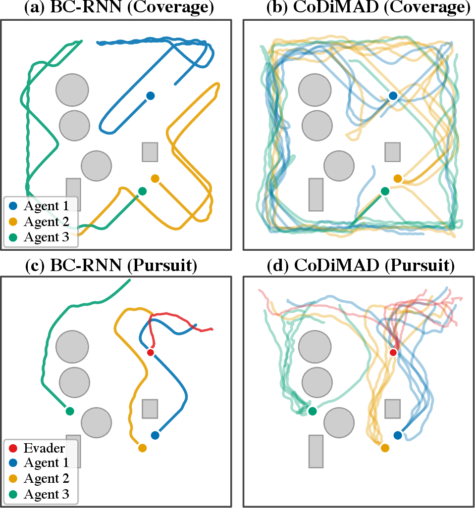 Figure 5: Trajectory diversity from identical initial states. Five rollouts are shown for each method from the same initial condition. (a) and (b): Coverage. (c) and (d): Pursuit-Evasion. CoDiMAD produces diverse but individually coherent trajectories, corresponding to different coordination modes. BC-RNN collapses to a single deterministic trajectory across rollouts.