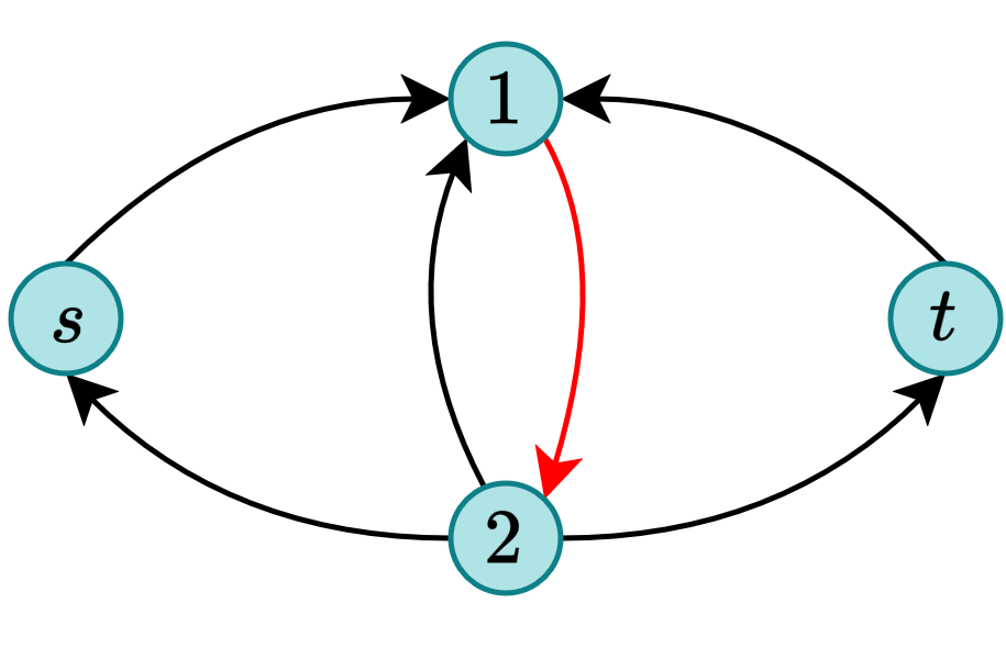 Figure 1: Distances between s,t and vertices of type 1 and type 2. Black edges denote paths of length <D/3, while the red edge denotes that a path of length <D/3 cannot exist.