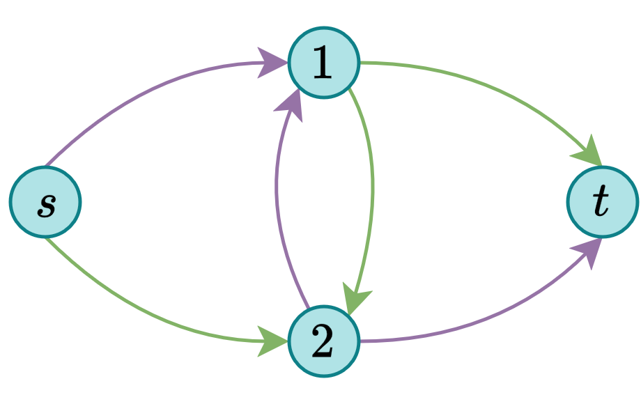 Figure 3: Distances between s,t and vertices of type 1 and type 2. Purple edges denote paths of length <D/3 in G_1 and green edges denote paths of length <D/3 in G_2.