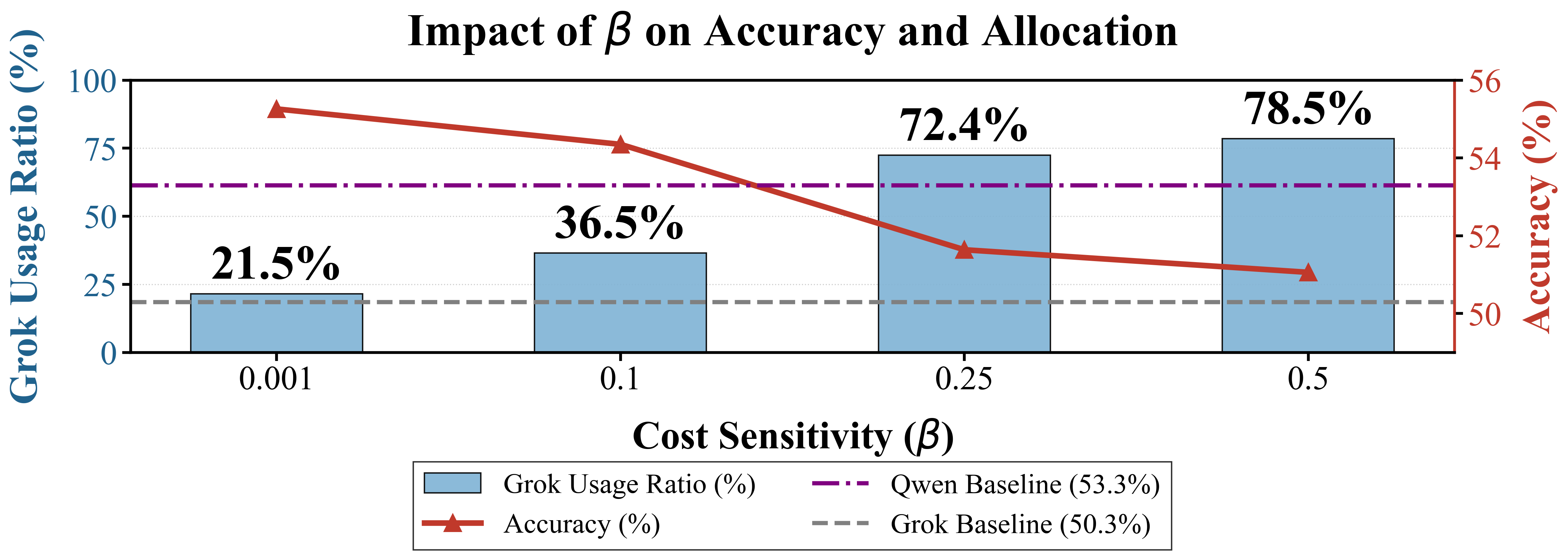 Figure 4: Impact of cost sensitivity \beta on MathVision. Increasing \beta shifts allocation toward the cost-efficient agent (Grok), reducing normalized cost at the expense of marginal accuracy drops.