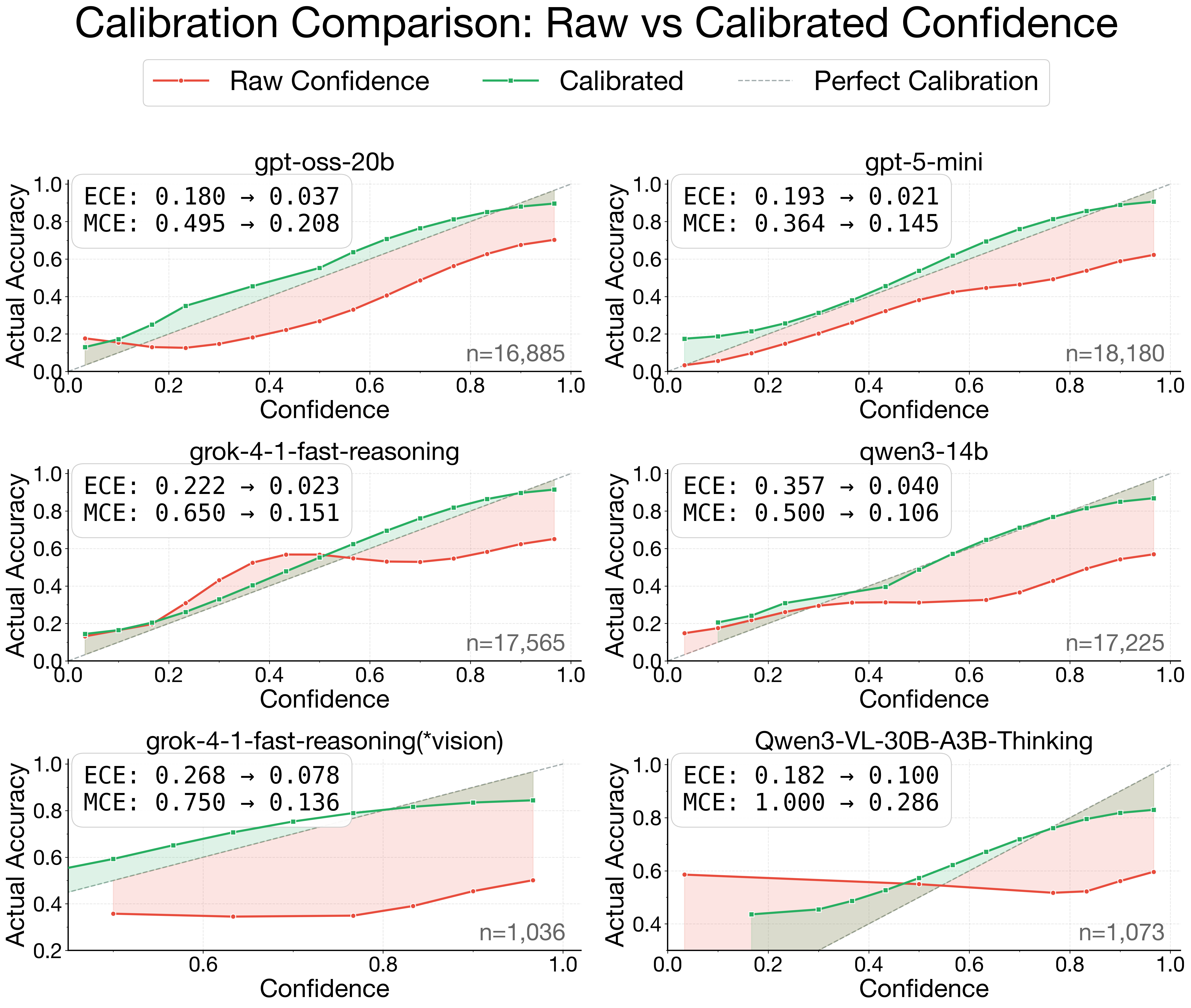 Figure 2: Reliability diagrams comparing raw (red) versus calibrated (green) confidence scores. Metrics show ECE and MCE before and after calibration.