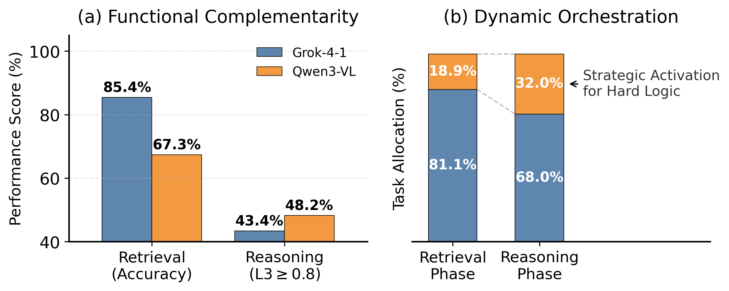 Figure 3: Mechanism Analysis on SPIQA. (a) Functional complementarity: Grok excels in retrieval, Qwen in reasoning. (b) Dynamic orchestration: The system strategically shifts logic-intensive sub-tasks to Qwen.