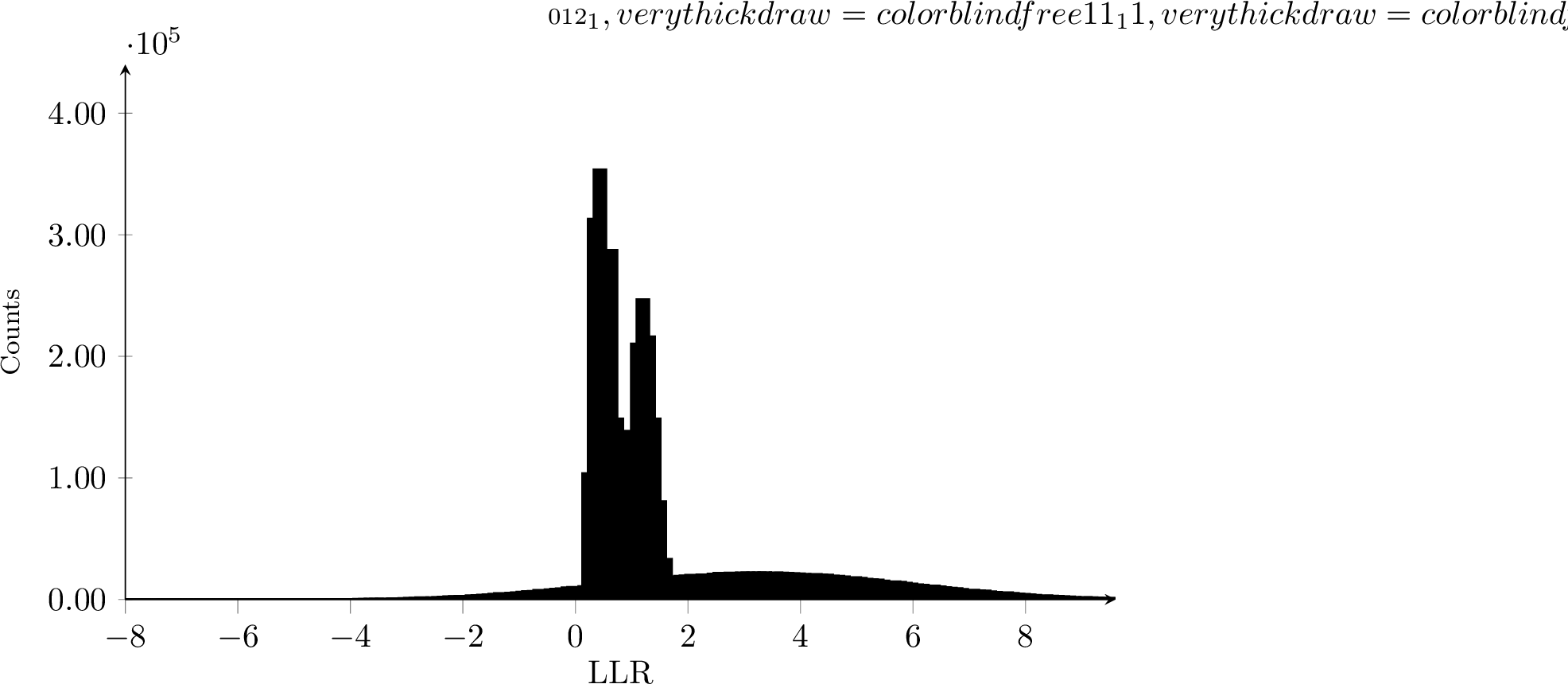Figure 3: Histogram of llrs from the channel and every iteration of the pcpa decoding for the rm\left(7,3\right) code at a E_\mathrm{b}/N_{0}=2.5\text{ dB} over 10^{4} frames.