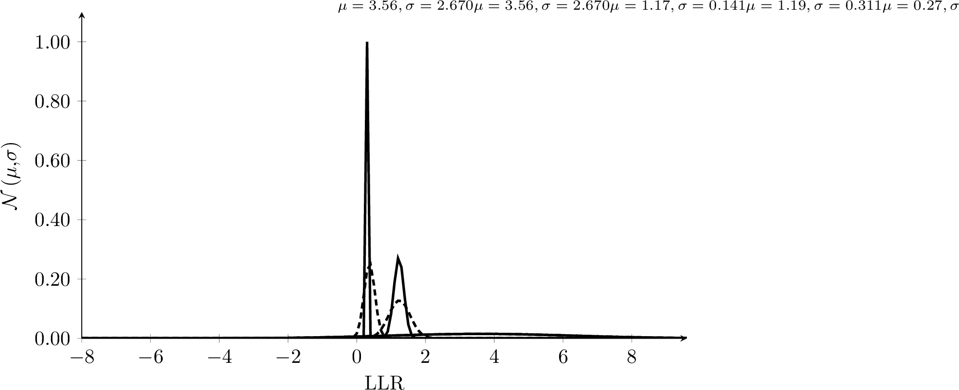 Figure 4: Density functions (sim.) of the output from the pcpa decoding over 10^{4} frames and the density functions (DE) returned from the density evolution of the pcpa decoding for the rm\left(7,3\right) code at a E_\mathrm{b}/N_{0}=2.5\text{ dB}.