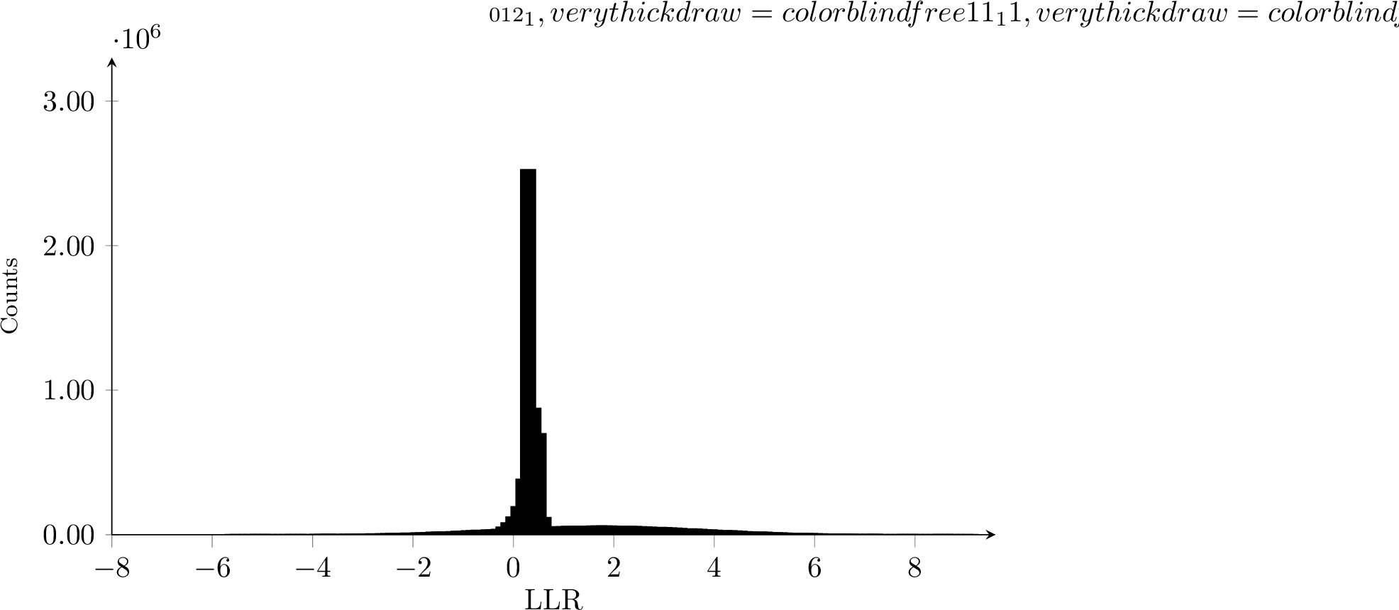 Figure 5: Histogram of llrs from the channel and every iteration of the pcpa decoding for the rm\left(8,3\right) code at a E_\mathrm{b}/N_{0}=1.5\text{ dB} over 10^{4} frames.