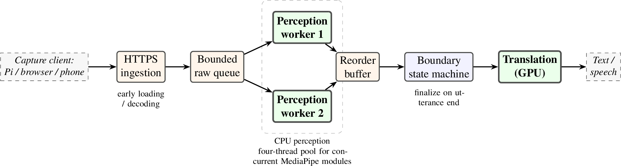 Figure 2: The streaming inference pipeline. The reference capture client is aRaspberry Pi appliance, but the interface also accepts browser, phone, or laptopclients. Frames are sampled, chunked, and sent over HTTPS. A bounded queue feedstwo CPU perception workers whose MediaPipe modules execute concurrently; areorder buffer restores temporal order; a boundary state machine finalizes theutterance; and the GPU translation stage emits text, which the client may alsospeak aloud.