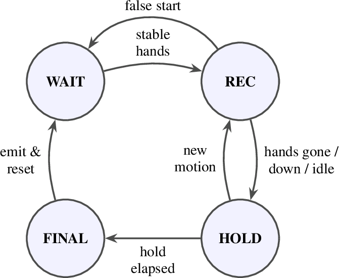 Figure 3: Sentence-boundary detection as a finite-state machine. Transitions aregoverned by motion thresholds and timing windows; the hold stateprevents duplicate finalizations from a single ending gesture.