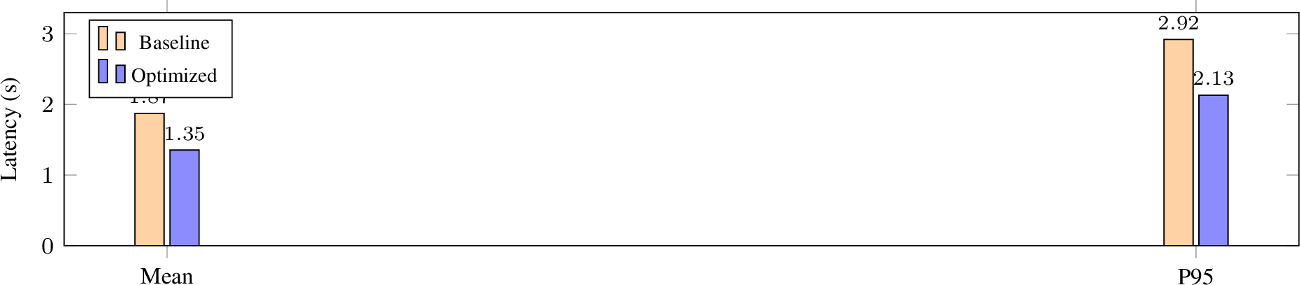Figure 4: Mean and P95 latency, baseline vs.optimized.