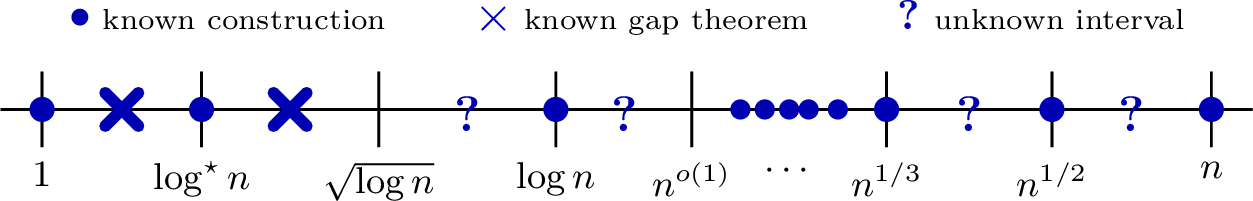 Figure 1: The LCL complexity landscape of randomized \mathsf{VOLUME} algorithms from previous works for bounded-degree graphs. The blue dots between n^{o(1)} and n^{1/3} correspond to constructions for n^{1/k} for any integer k \ge 3.