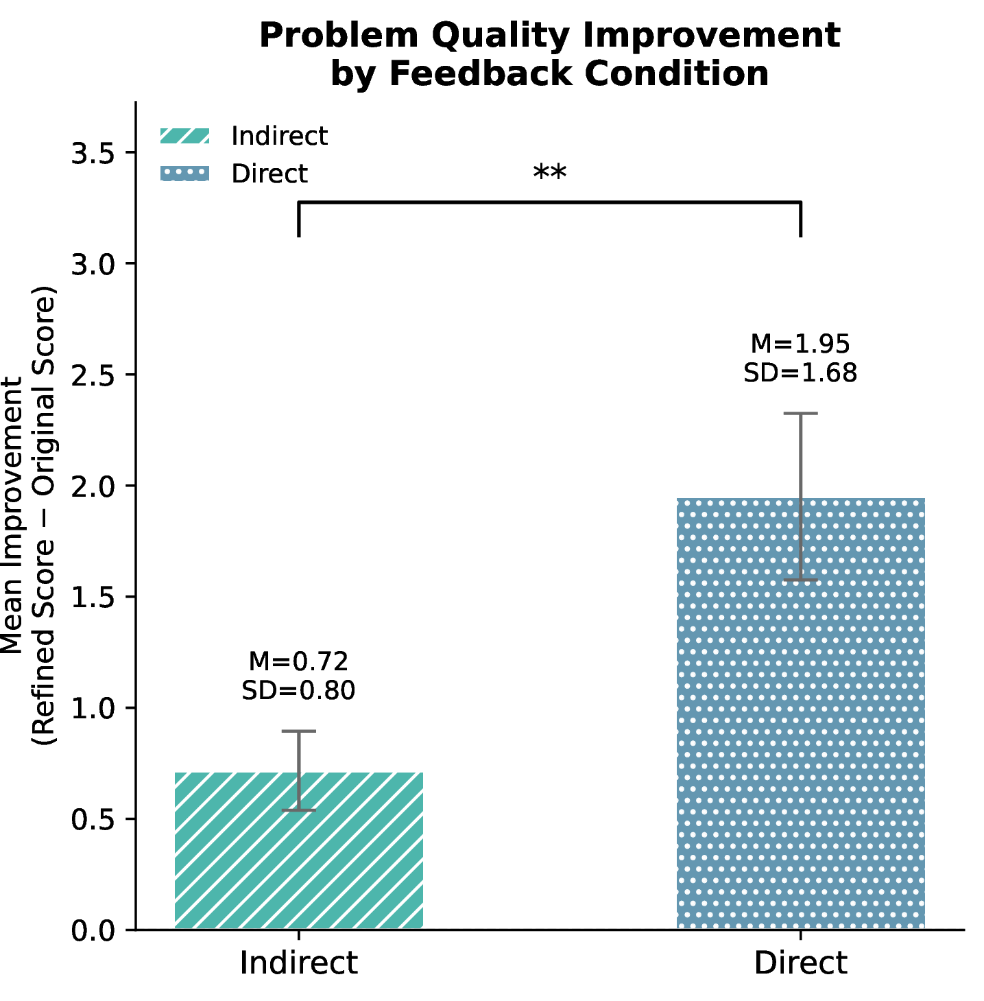 Figure 2: Mean improvement in problem quality (Refined - Original) by scaffolding condition (error bars show standard error). Direct scaffolding produced significantly larger improvements than Indirect scaffolding (Wilcoxon signed-rank test, W = 25.5, p = .005, **p < .01).