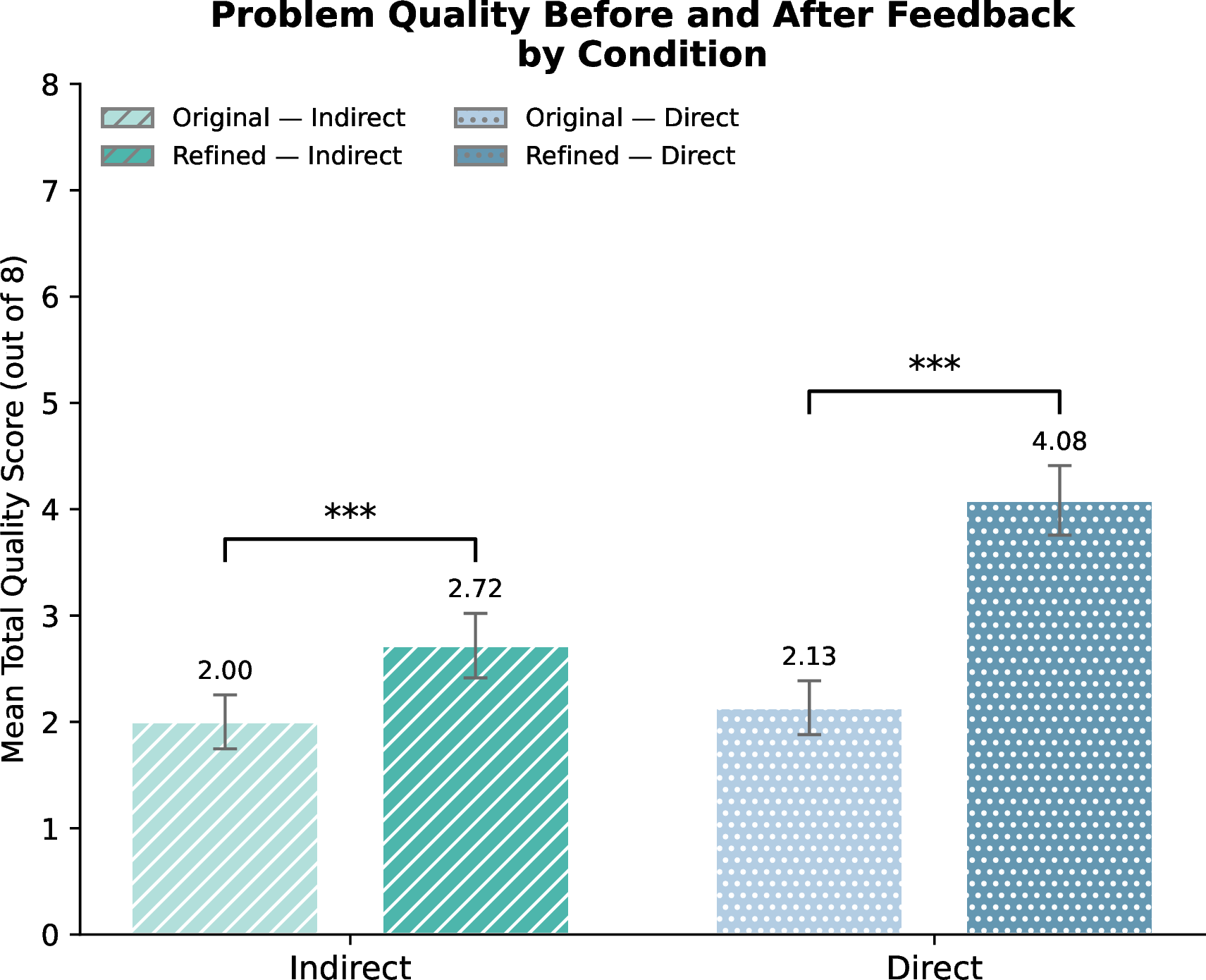 Figure 1: Mean total problem quality scores before (Original) and after (Refined) scaffolding across conditions (maximum score = 8; error bars show standard error). Both Indirect and Direct scaffolding significantly improved problem quality (Wilcoxon signed-rank test, p = .0002, ***p < .001).