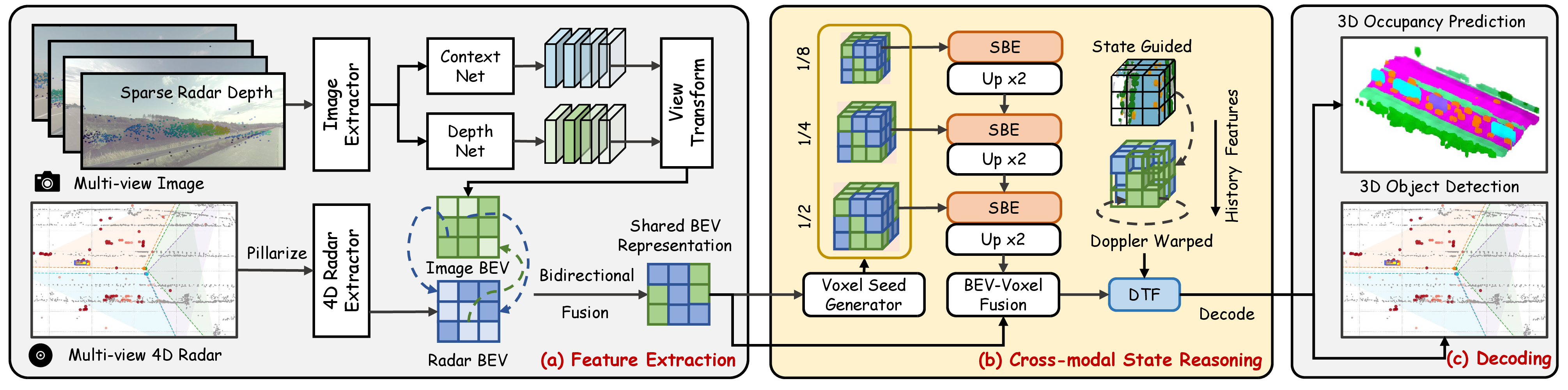 Figure 2: Overall framework of 4DR360^\circ. The pipeline first extracts multi-view image BEV features and 4D radar BEV features, fuses them into a shared BEV representation, reasons over coarse-to-fine occupancy states with SBE and DTF, and decodes joint 3D detection and semantic occupancy outputs.