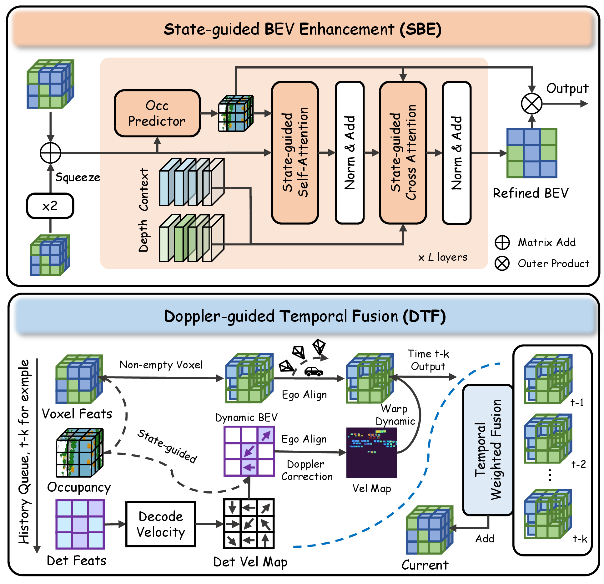 Figure 4: State reasoning modules. SBE predicts occupancy state before attention and uses non-empty confidence with depth-aware image context to refine features. DTF decodes velocity from detection features, uses occupancy confidence as non-empty support, applies Doppler correction, and performs dynamic warping and temporal weighted fusion.