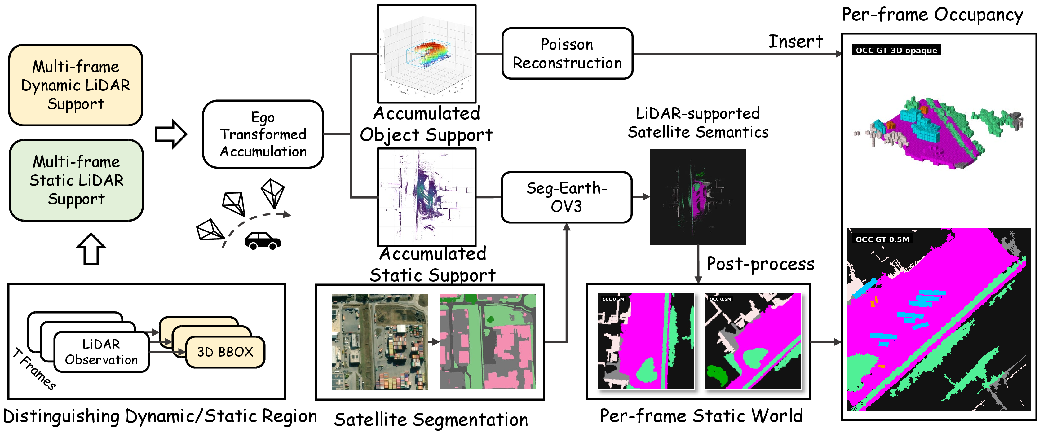 Figure 3: ManTruckScenes occupancy construction. LiDAR anchors static geometry, satellite priors provide conservative static semantics, and object-local replay inserts dynamic surfaces, which together enable auditable cross-dataset occupancy evaluation.