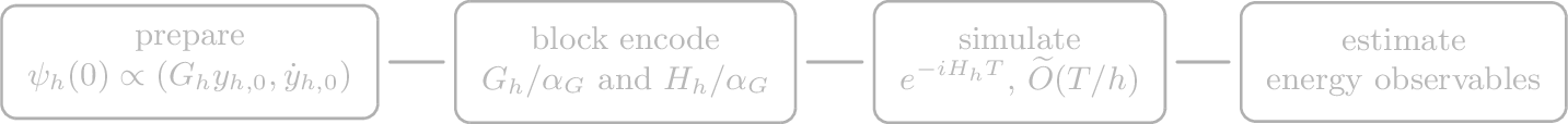 Figure 11: The generic wave-equation pipeline. The homogeneous energy-variable evolution is unitary and requires no final postselection. The Duhamel–LCU construction for sources introduces a separate source-loading and success-amplitude factor.