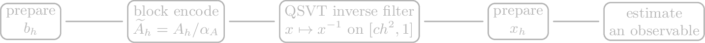 Figure 10: The direct elliptic QLSA pipeline. Even if one application of the block encoding costs only \operatorname{polylog}(N) gates, the inverse filter must resolve the normalized spectral interval down to \Theta(h^2), producing a query count \widetilde{O}(h^{-2}) before state-preparation and readout costs are included.