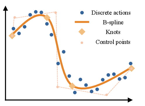 Figure 2: Adaptive B-spline fitting for demonstration trajectories. Given a discrete-time demonstration trajectory, we convert it into a continuous B-spline representation by adaptively selecting knots and estimating control points under a bounded reconstruction error.