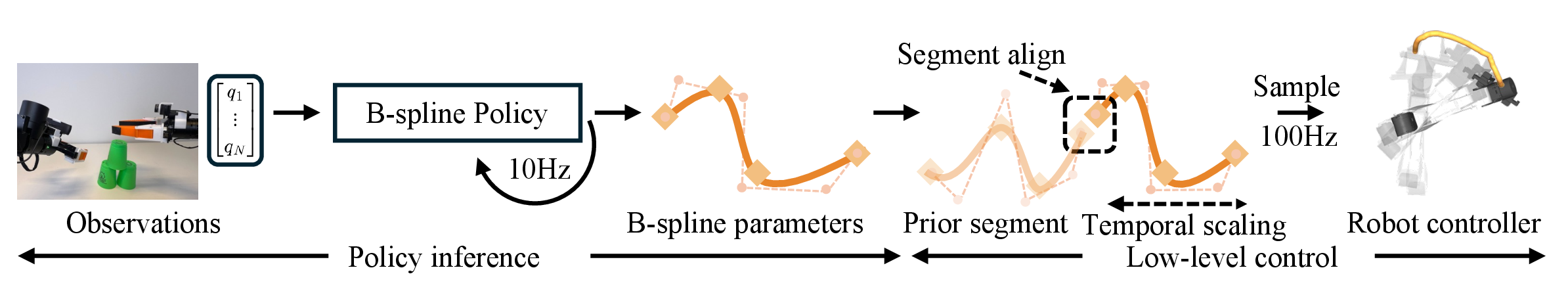 Figure 3: B-spline policy inference overview. At each inference step, the policy takes images and proprioception as the input and outputs future B-spline segment parameters. At the low-level control stage, we align each successive B-spline segment with the prior one. The predicted B-spline segment can be temporally scaled to adjust execution speed. Actions are then sampled at a higher frequency and sent to the robot controller.