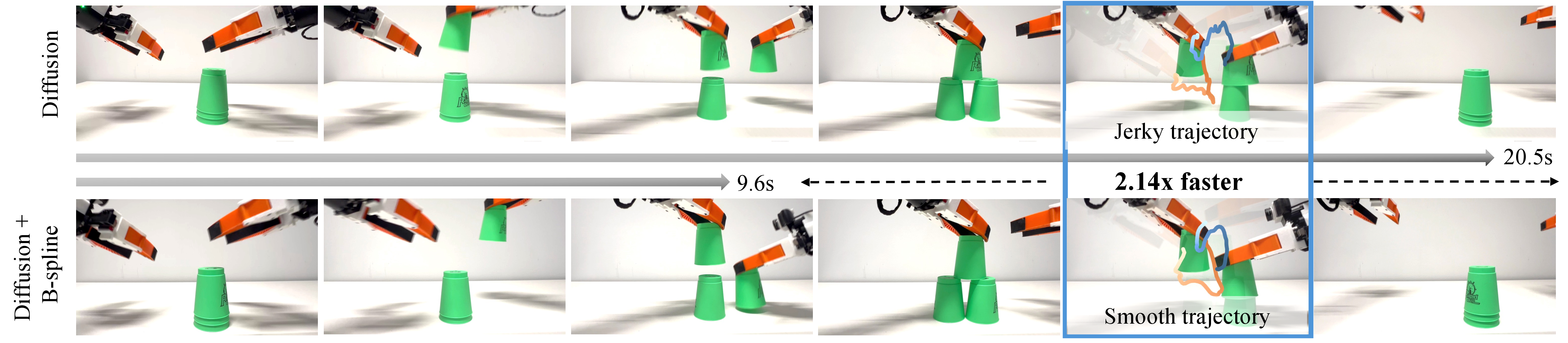 Figure 6: Real-world qualitative results. We visualize key frames from the rollouts of B-spline policy and a diffusion policy on the speed stacking task, with the robot gripper tip trajectories overlaid on the frame, illustrating that B-spline policy achieves faster and smoother task execution.