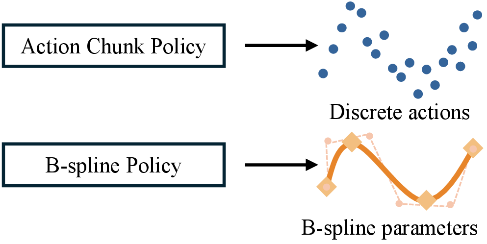 Figure 1: B-spline policy. Rather than predicting a chunk of discrete-time actions, B-spline policy parameterizes actions as continuous B-splinecurves. This continuous representation enables temporal rescaling at execution time, allowing the policy to execute faster and more smoothly.