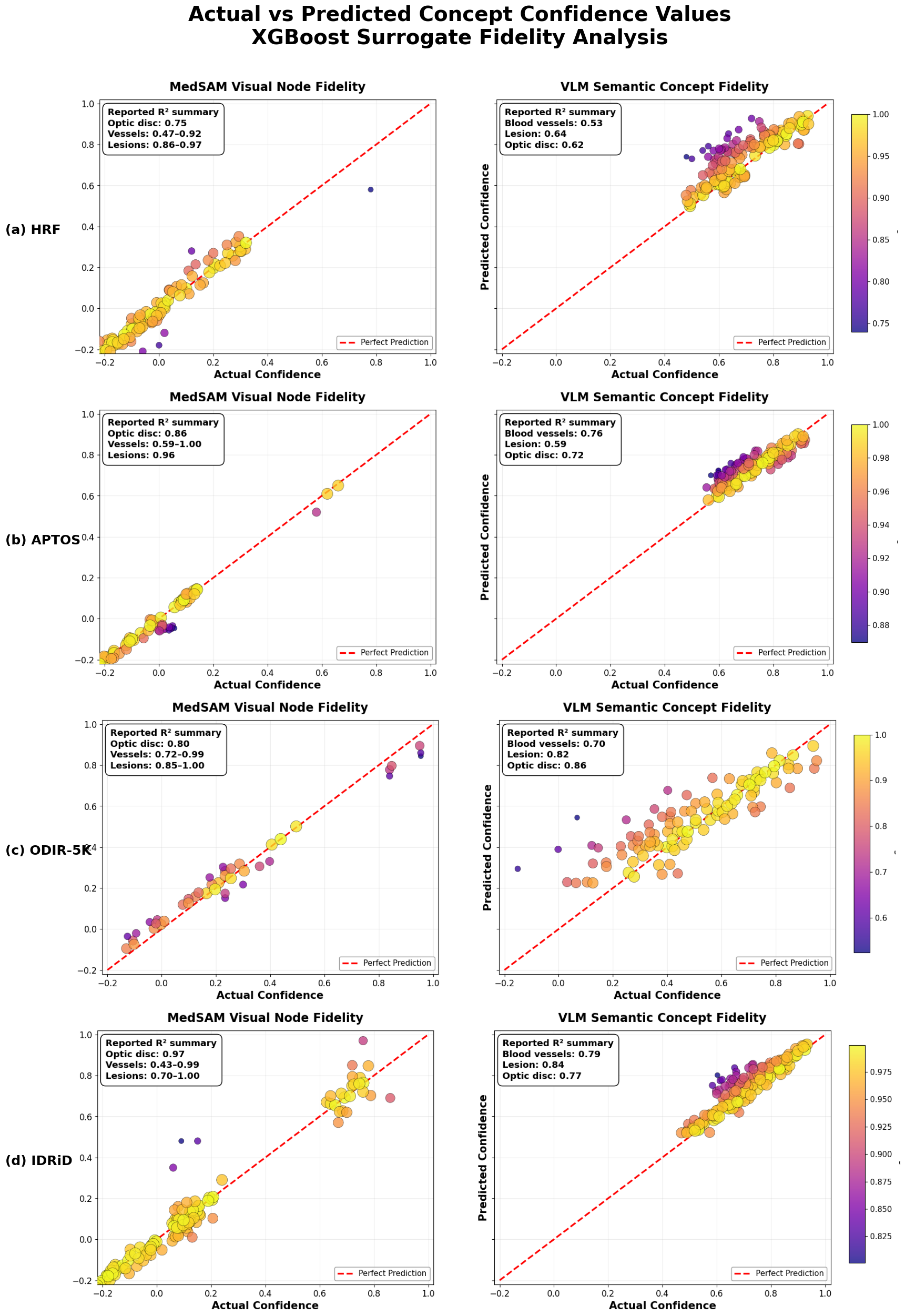 Figure 9: XGBoost surrogate fidelity comparison across HRF, APTOS, ODIR-5K, and IDRiD. The left column shows MedSAM-based visual node fidelity, and the right column shows VLM-based semantic concept fidelity. Points closer to the dashed diagonal indicate stronger agreement between actual and predicted concept-confidence values.