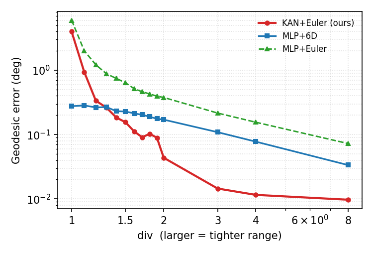 Figure 4: Effect of Euler-angle range. GE vs.\mathrm{div}; axes are log-scaled.