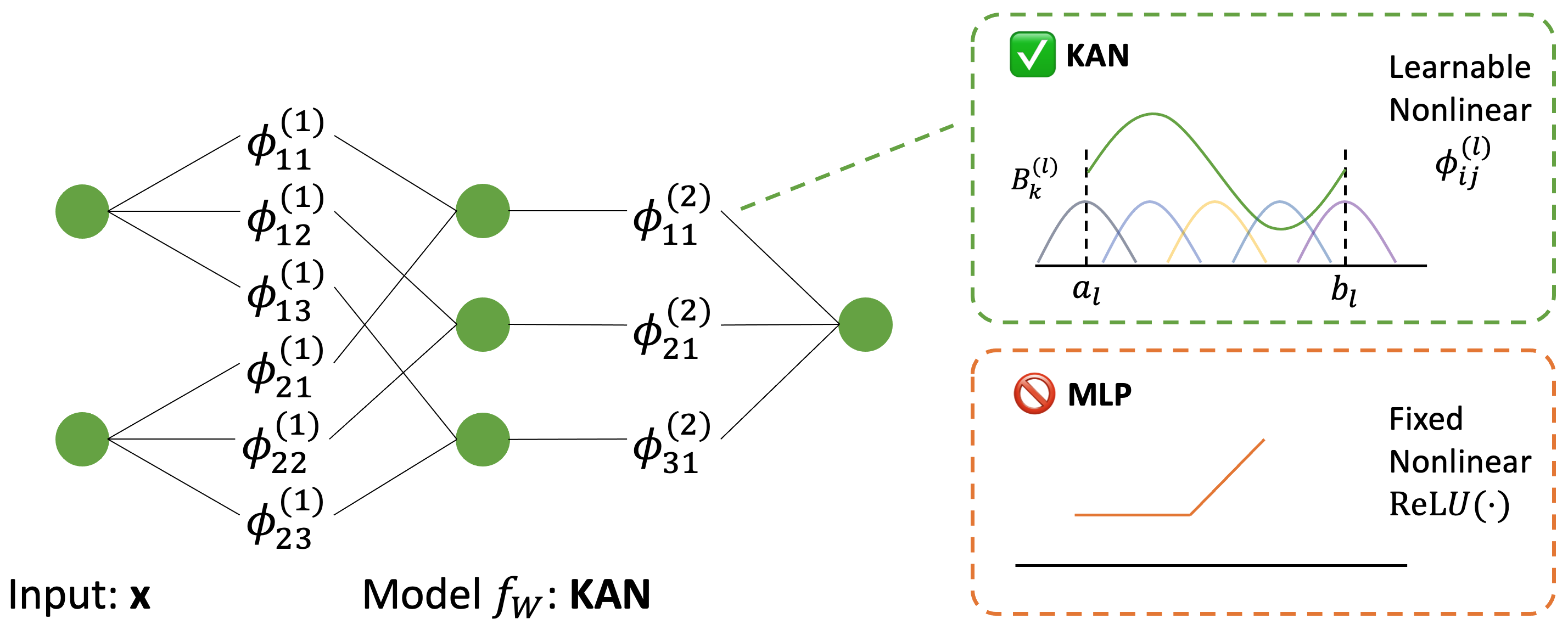 Figure 1: Illustration of Kolmogorov-Arnold Networks (KAN) and their advantages over MLPs. We show a two-input, one-hidden-layer example (green nodes), although practical models are typically deeper and wider.