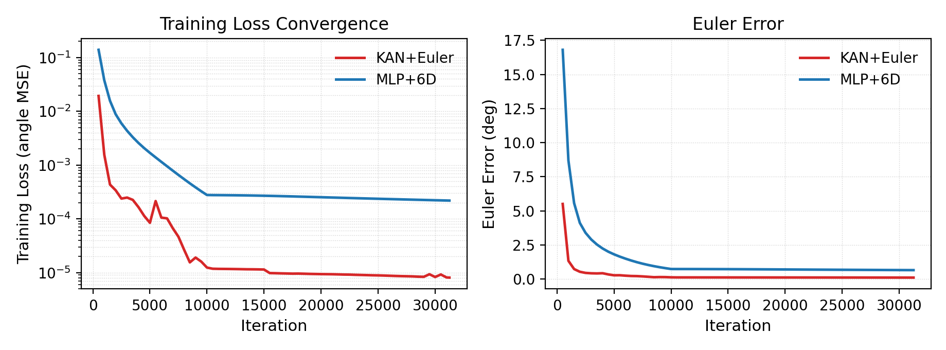 Figure 3: Optimization on controlled rotation regression. Both models are trained with the same angle-space MSE loss. Left: training loss (log scale); right: Euler-angle error (MAE, degrees).